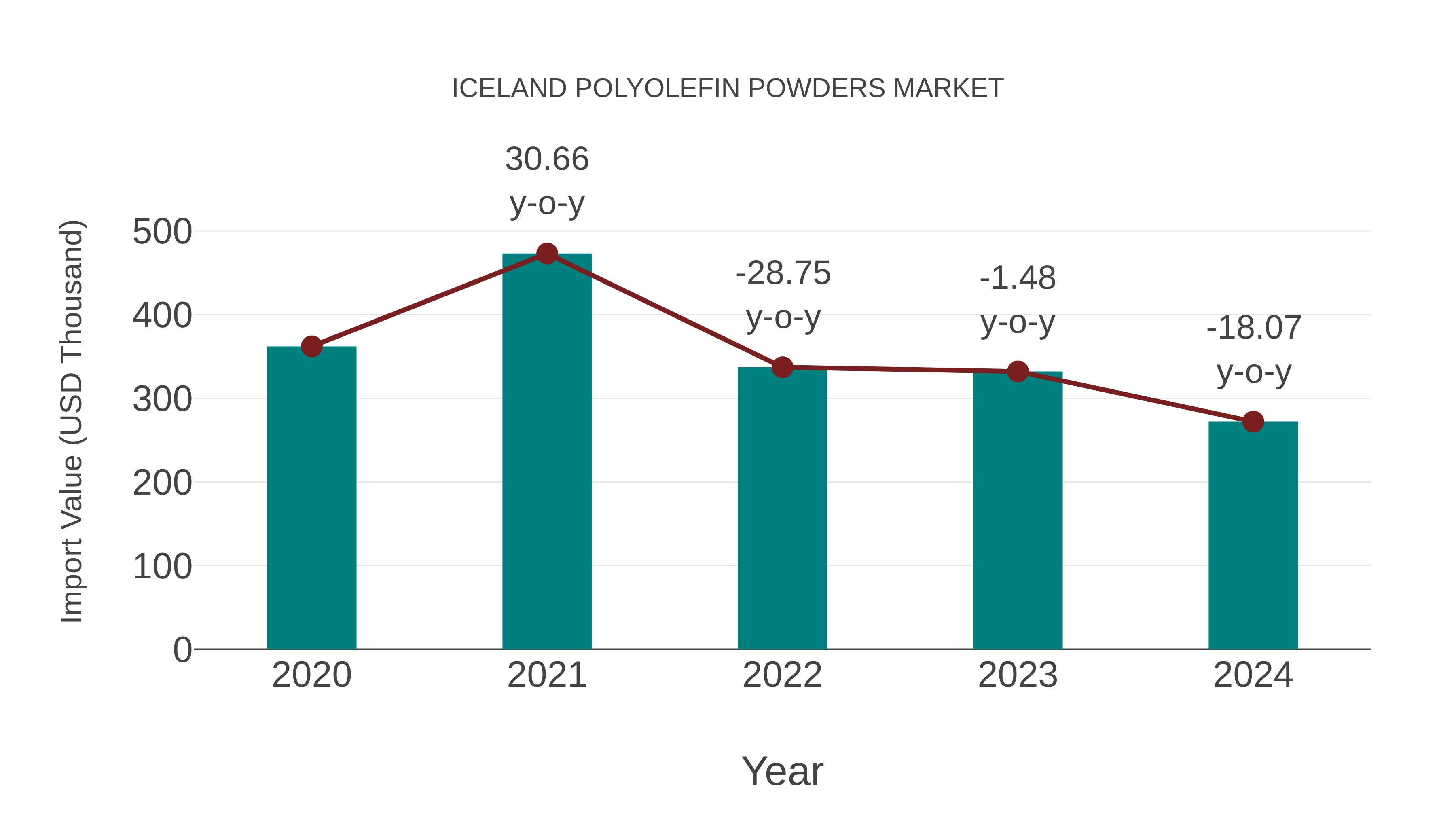  Iceland Polyolefin Powders Market: Import Trend Analysis