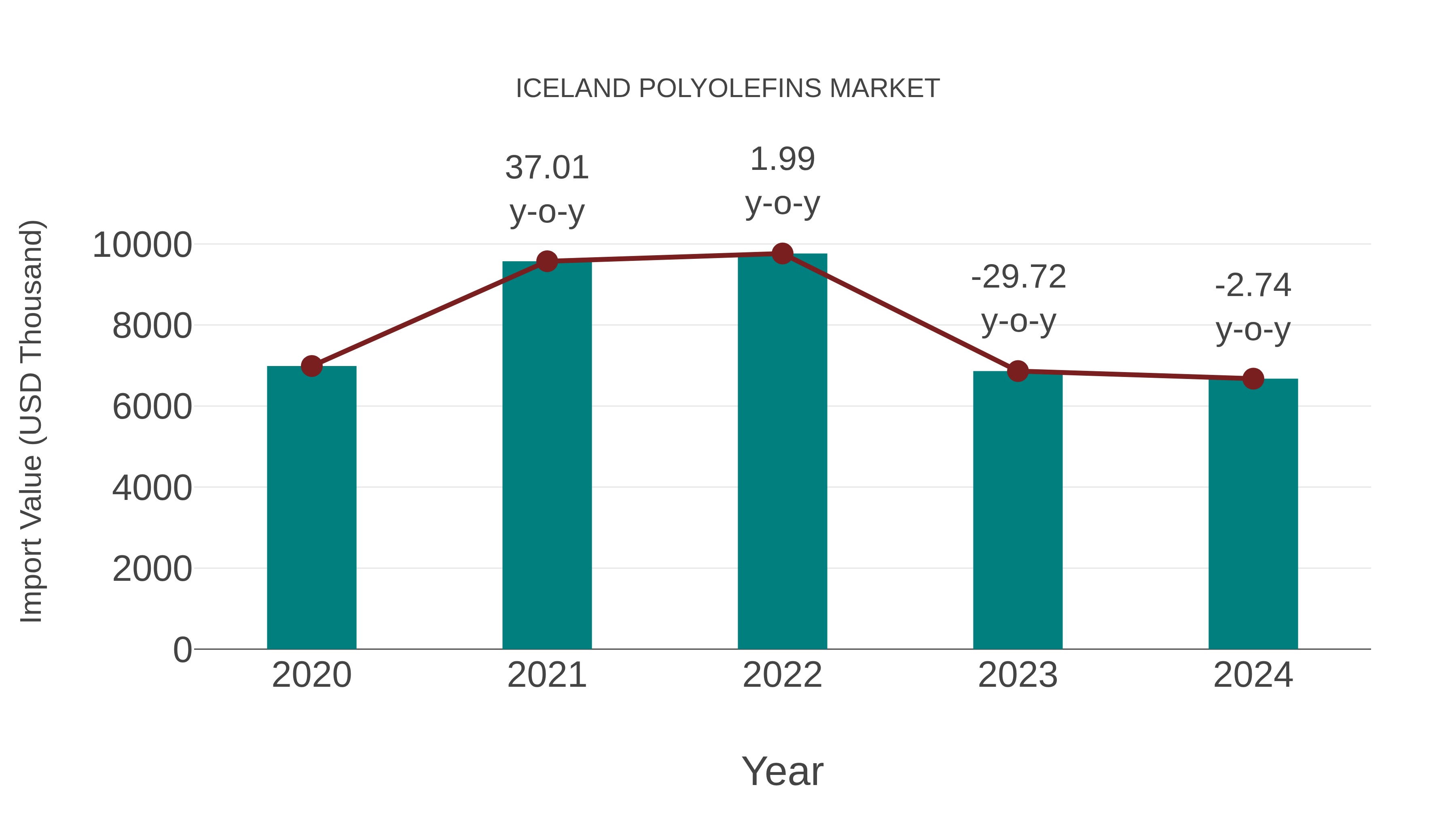 Iceland Polyolefins Market: Import Trend Analysis