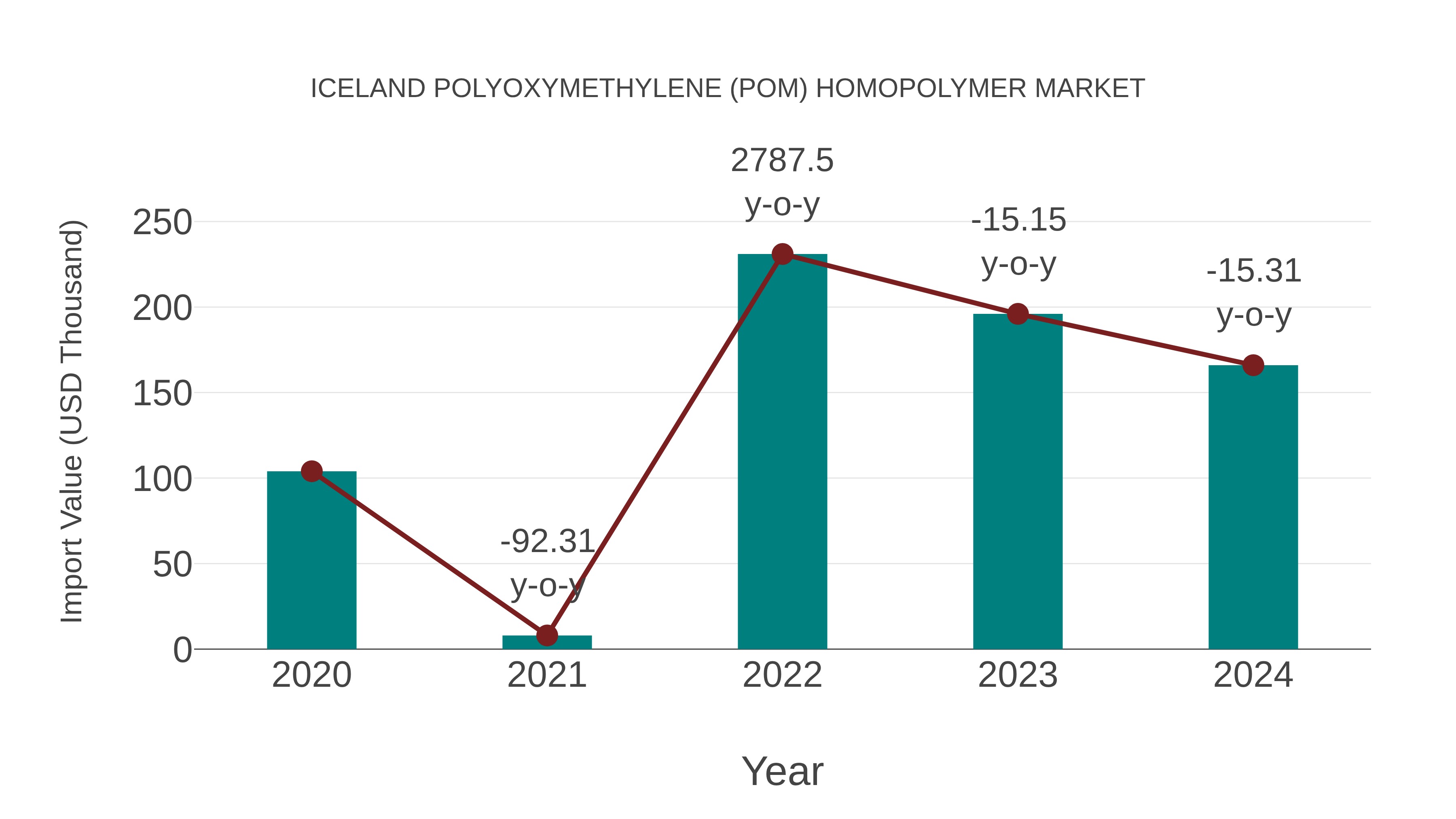 Iceland Polyoxymethylene (Pom) Homopolymer Market: Import Trend Analysis