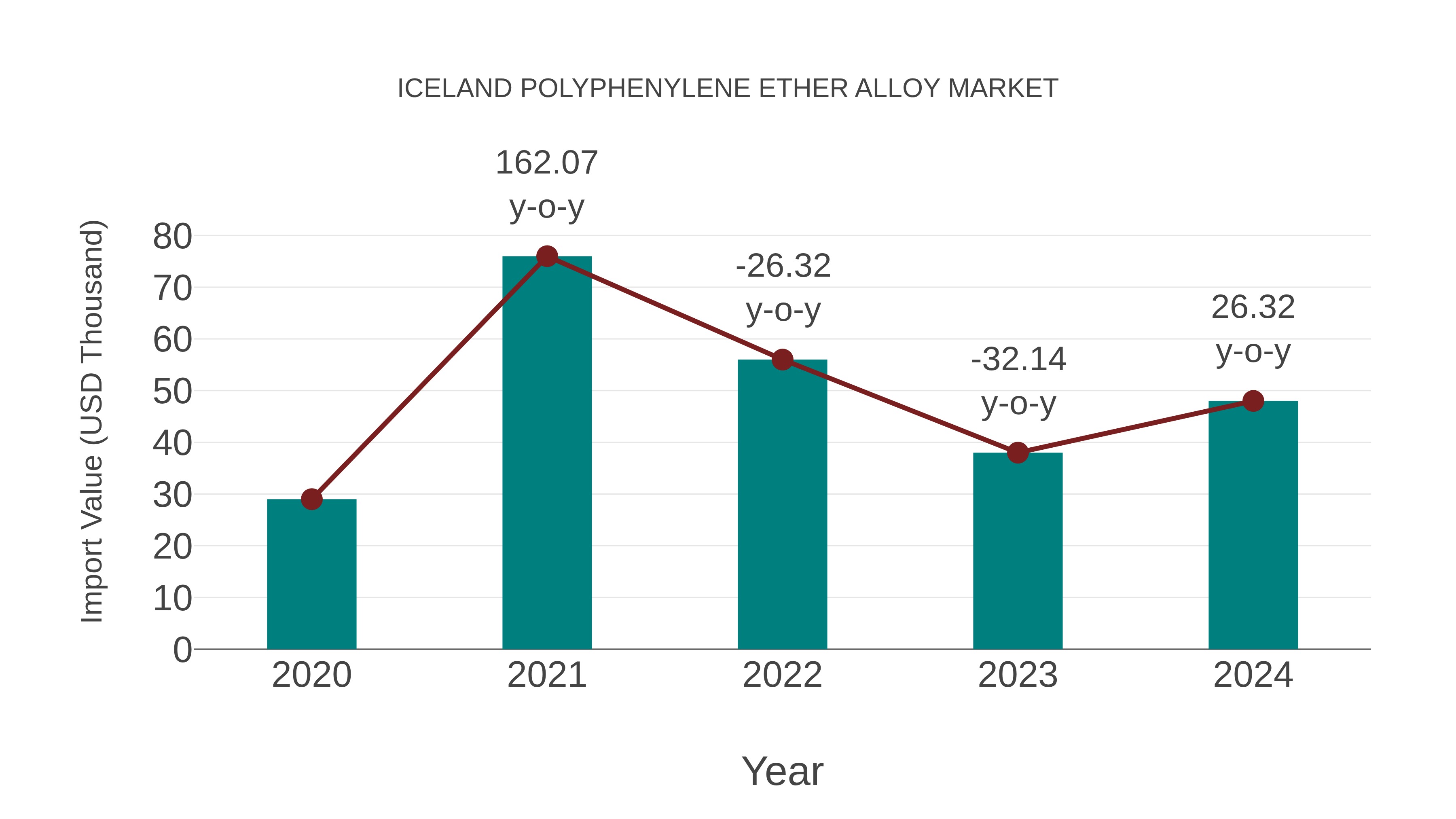  Iceland Polyphenylene Ether Alloy Market: Import Trend Analysis