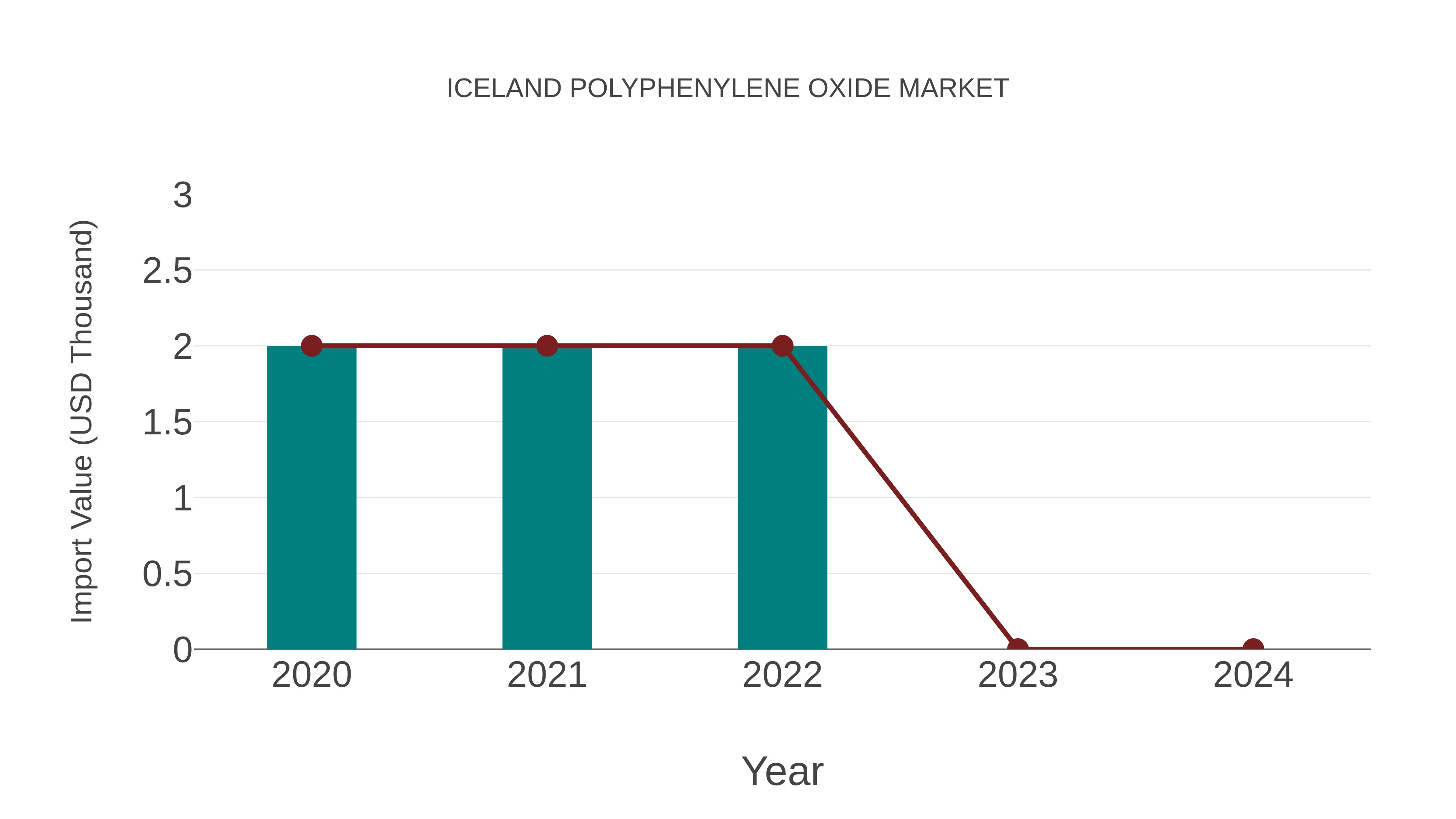  Iceland Polyphenylene Oxide Market: Import Trend Analysis