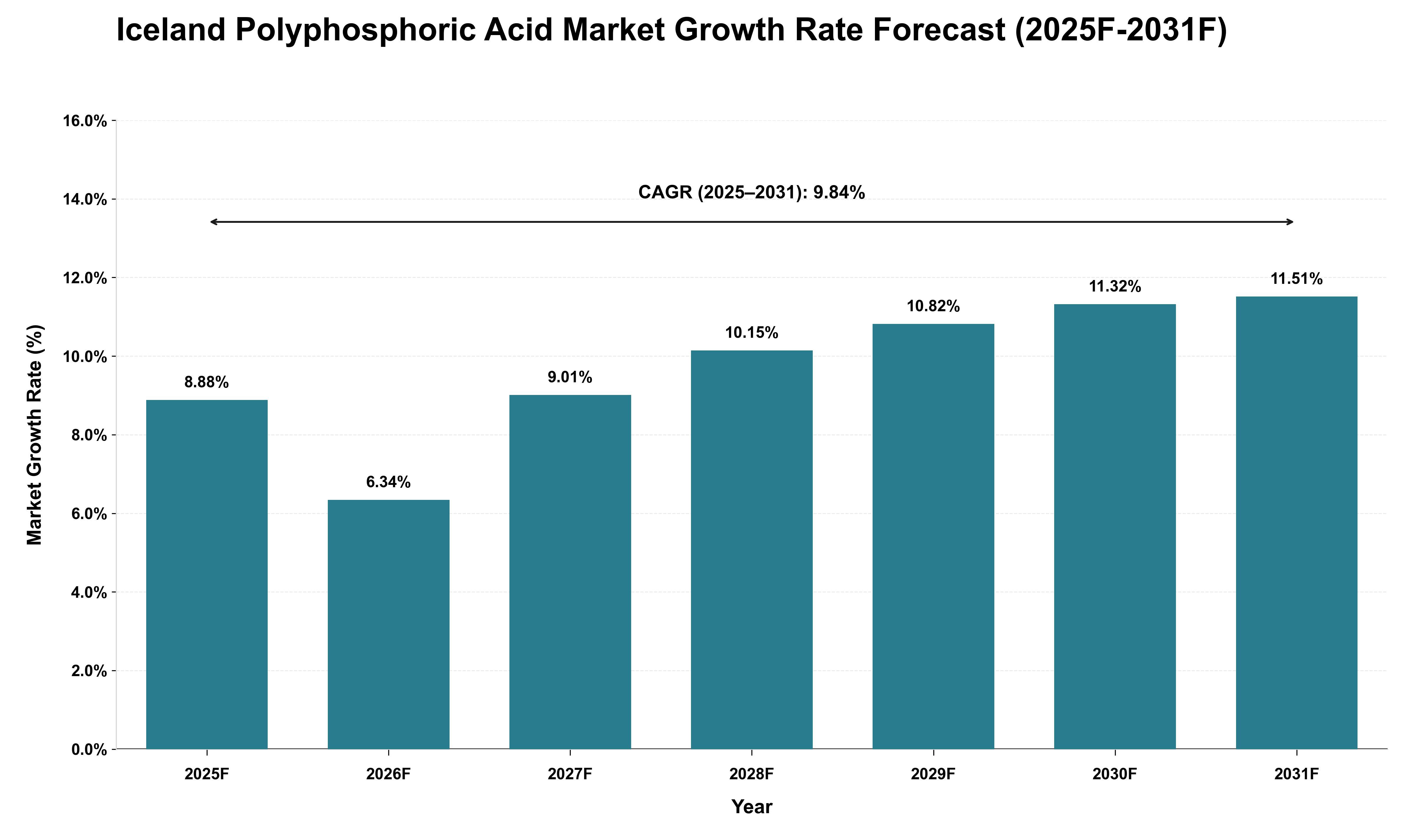 Iceland Polyphosphoric Acid Market Growth Rate Analysis (2025 - 2031)