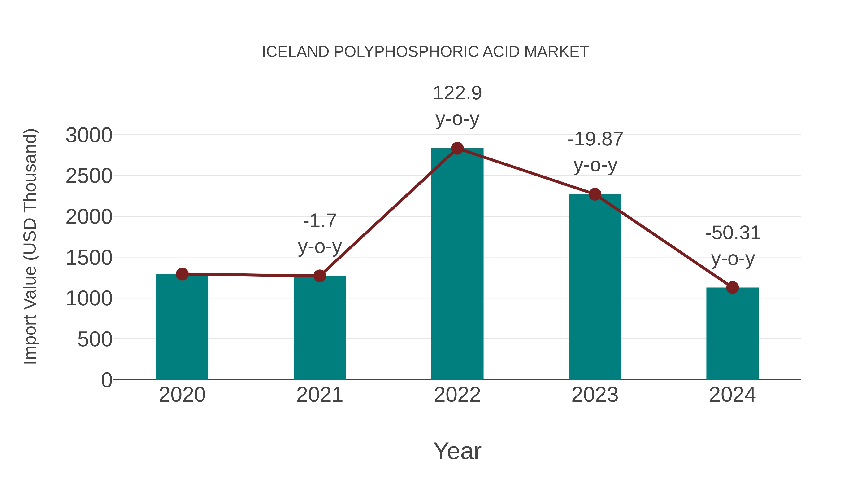  Iceland Polyphosphoric Acid Market: Import Trend Analysis