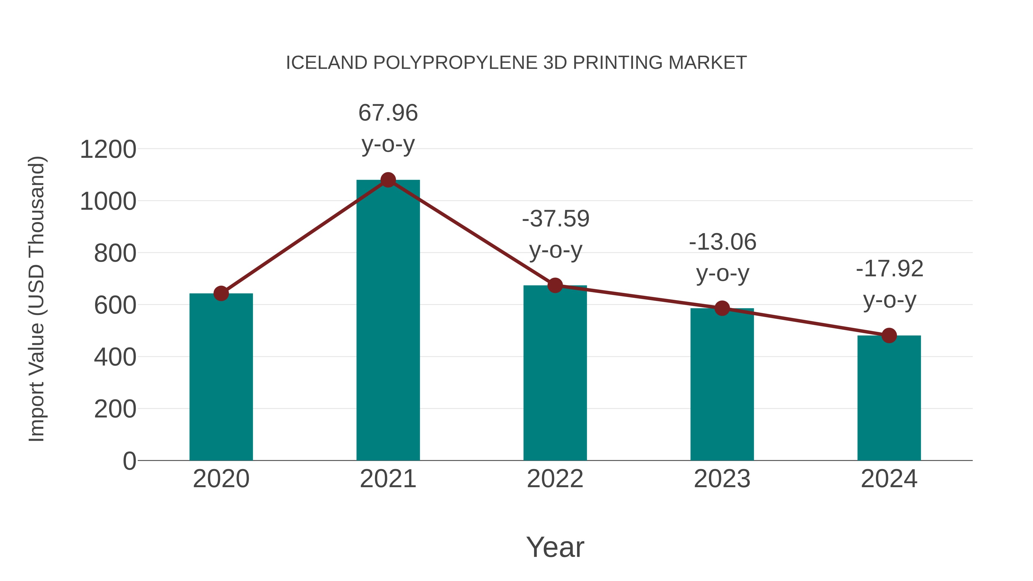  Iceland Polypropylene 3d Printing Market: Import Trend Analysis