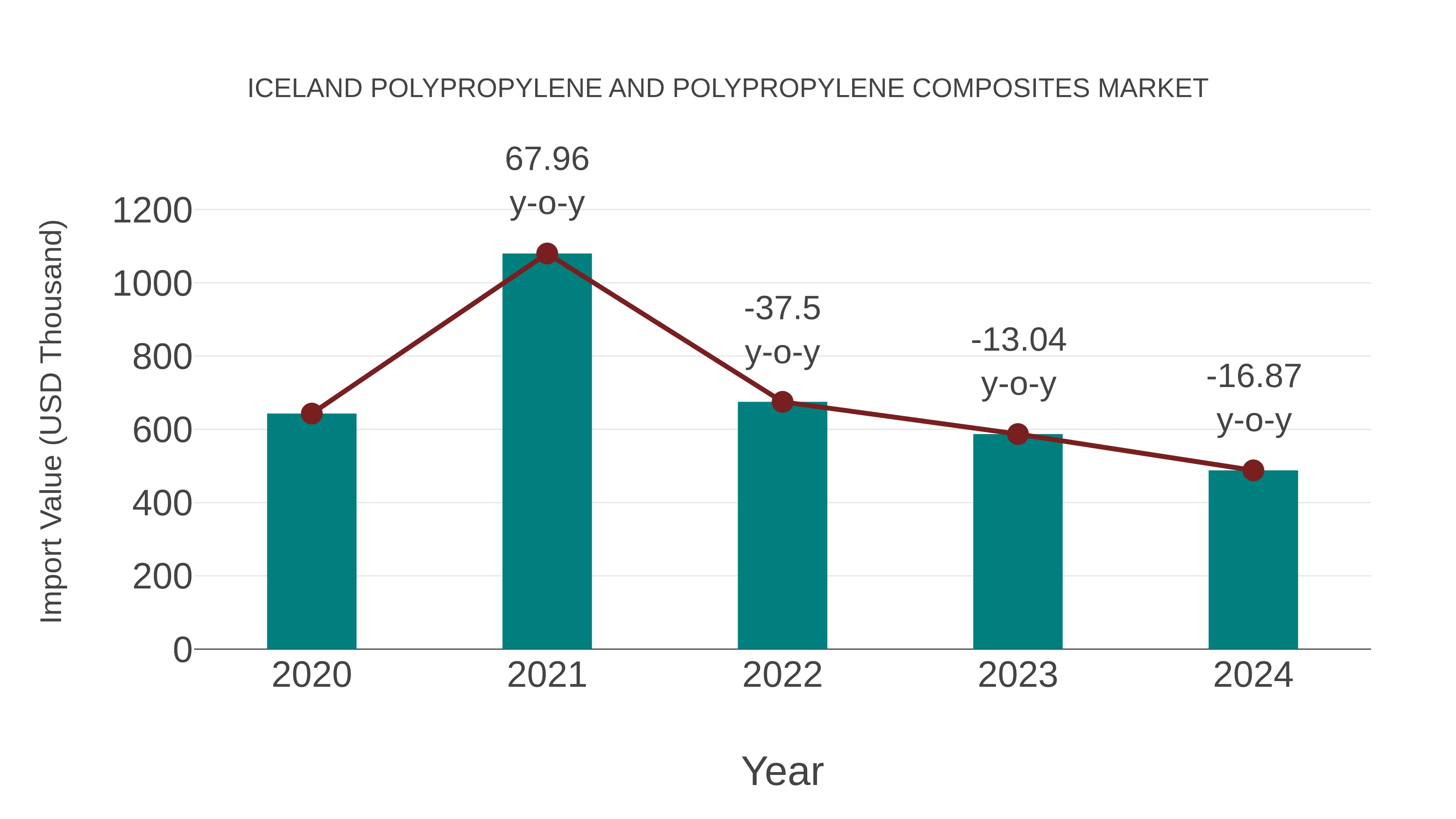  Iceland Polypropylene and Polypropylene Composites Market: Import Trend Analysis