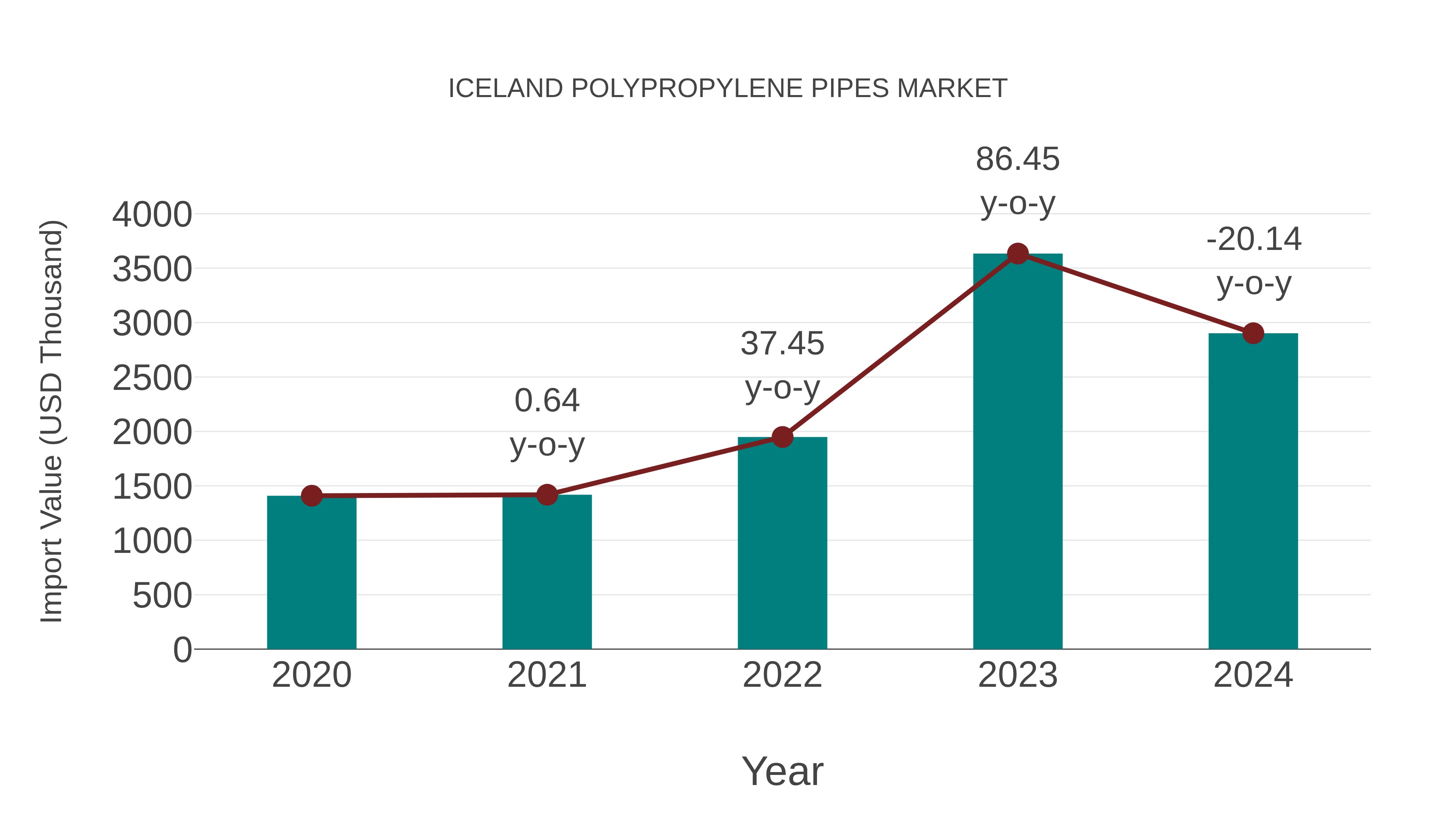  Iceland Polypropylene Pipes Market: Import Trend Analysis