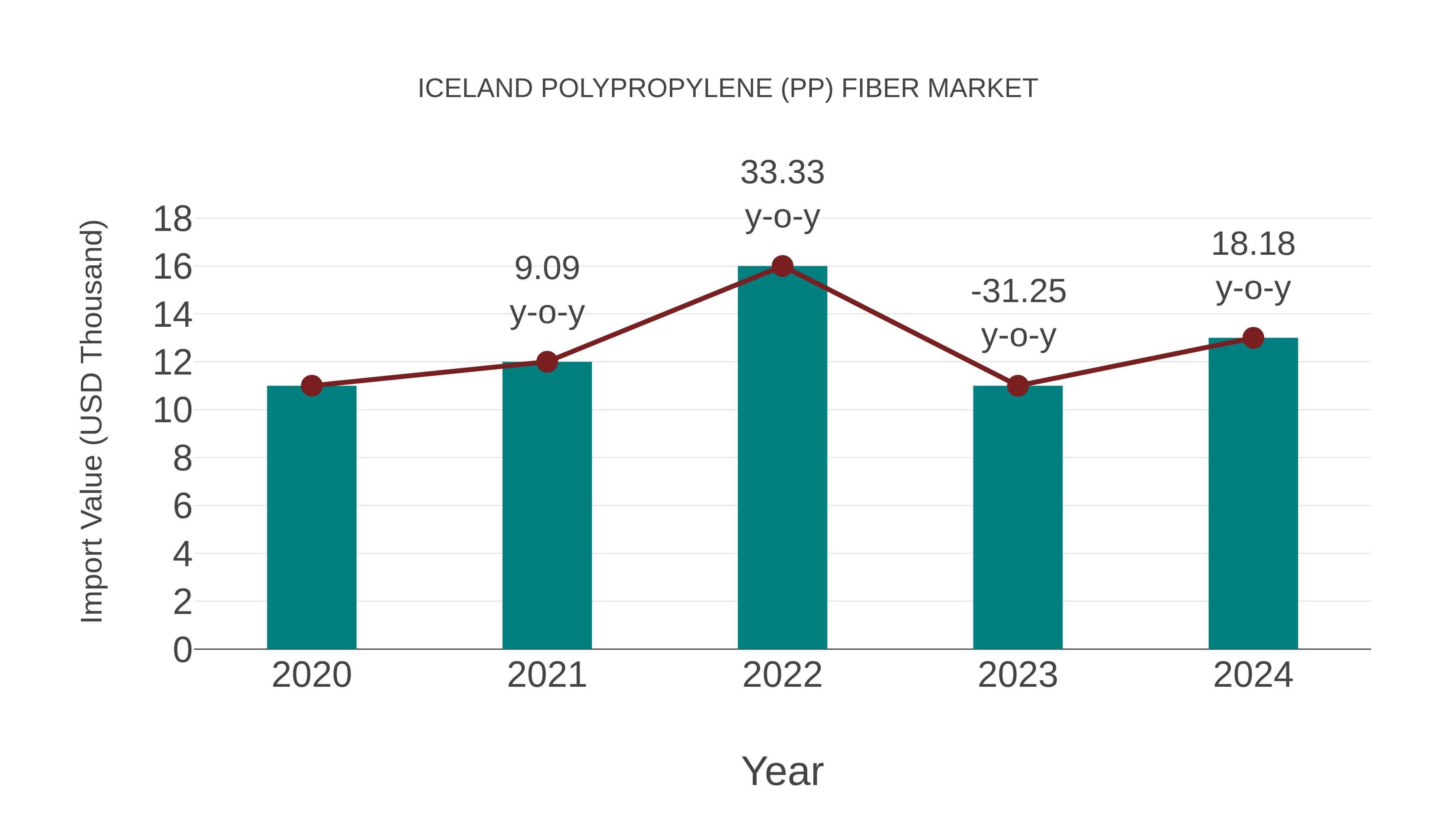  Iceland Polypropylene (Pp) Fiber Market: Import Trend Analysis