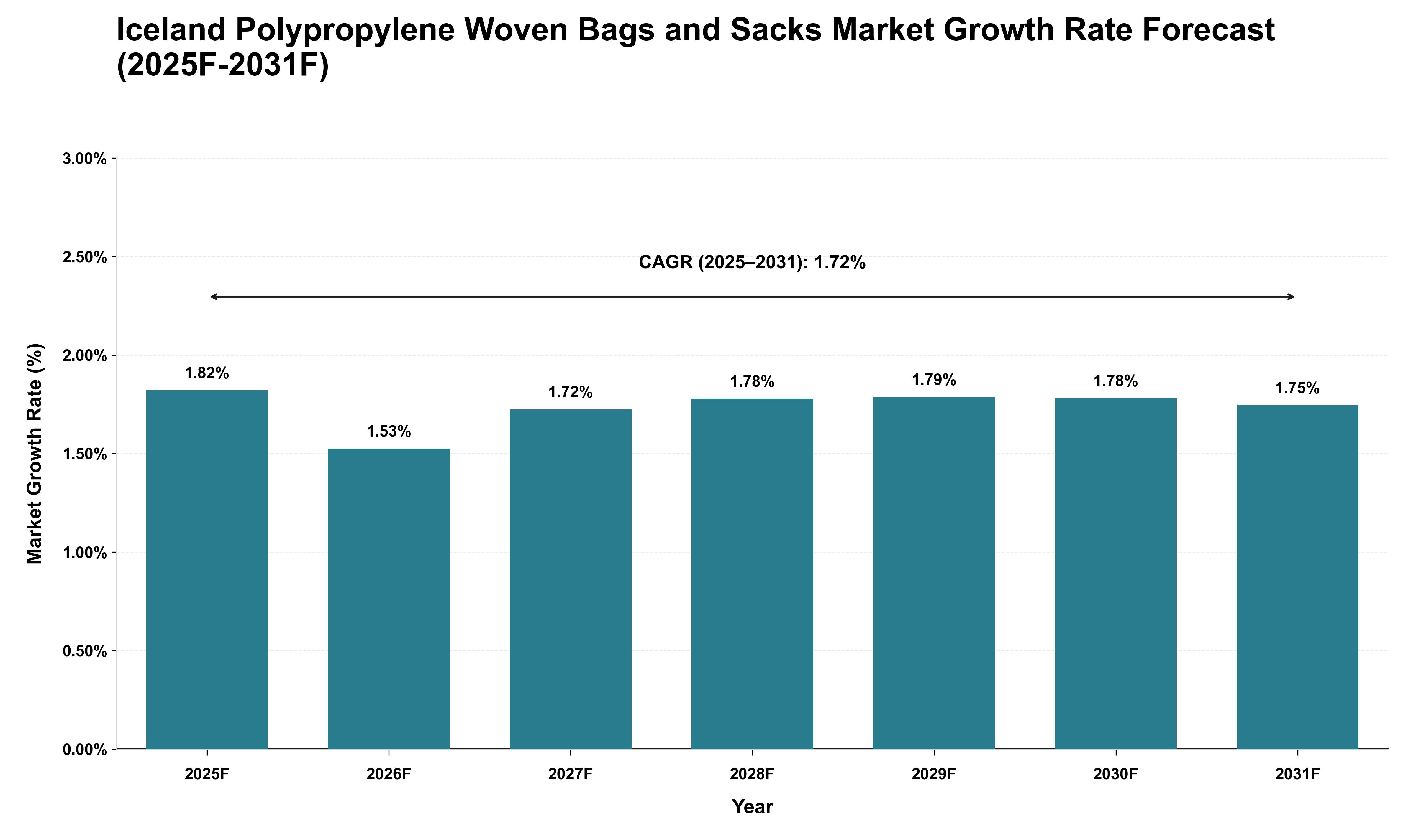 Iceland Polypropylene Woven Bags and Sacks Market Growth Rate Analysis (2025 - 2031)