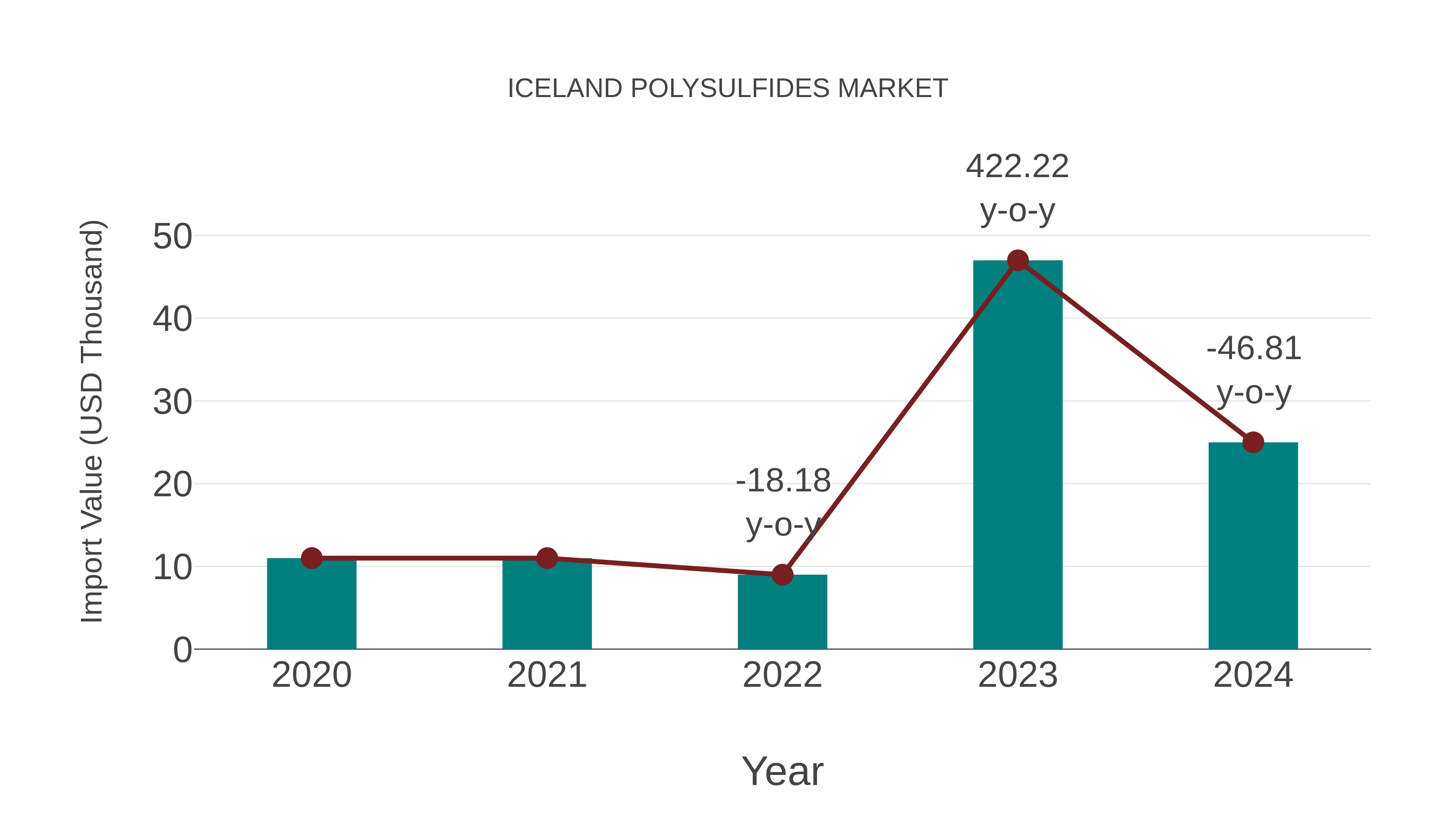Iceland Polysulfides Market: Import Trend Analysis