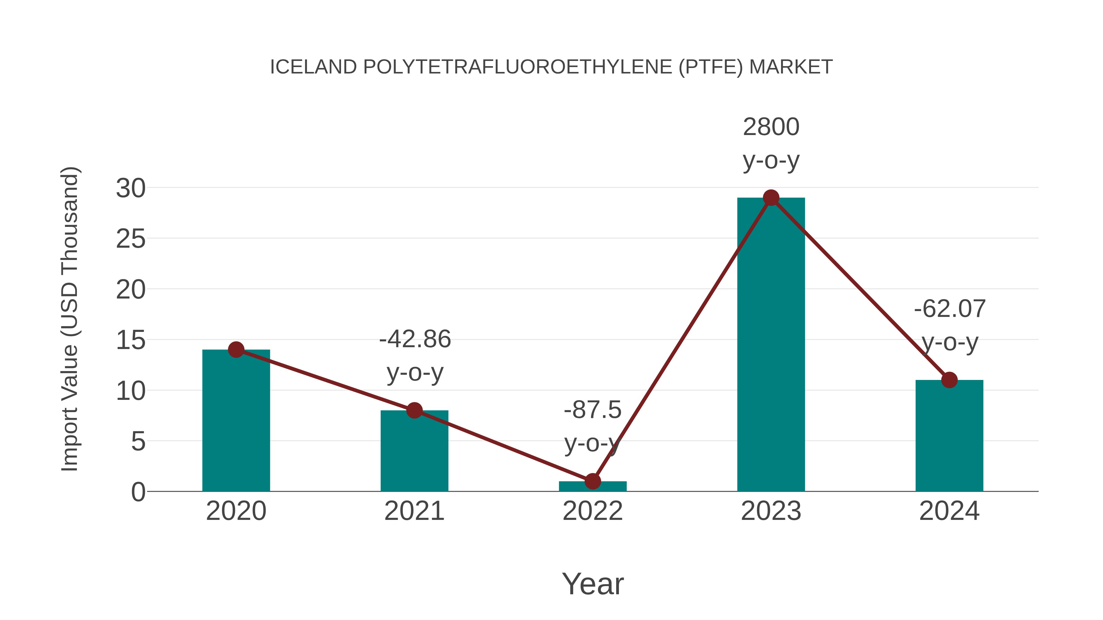  Iceland Polytetrafluoroethylene (Ptfe) Market: Import Trend Analysis