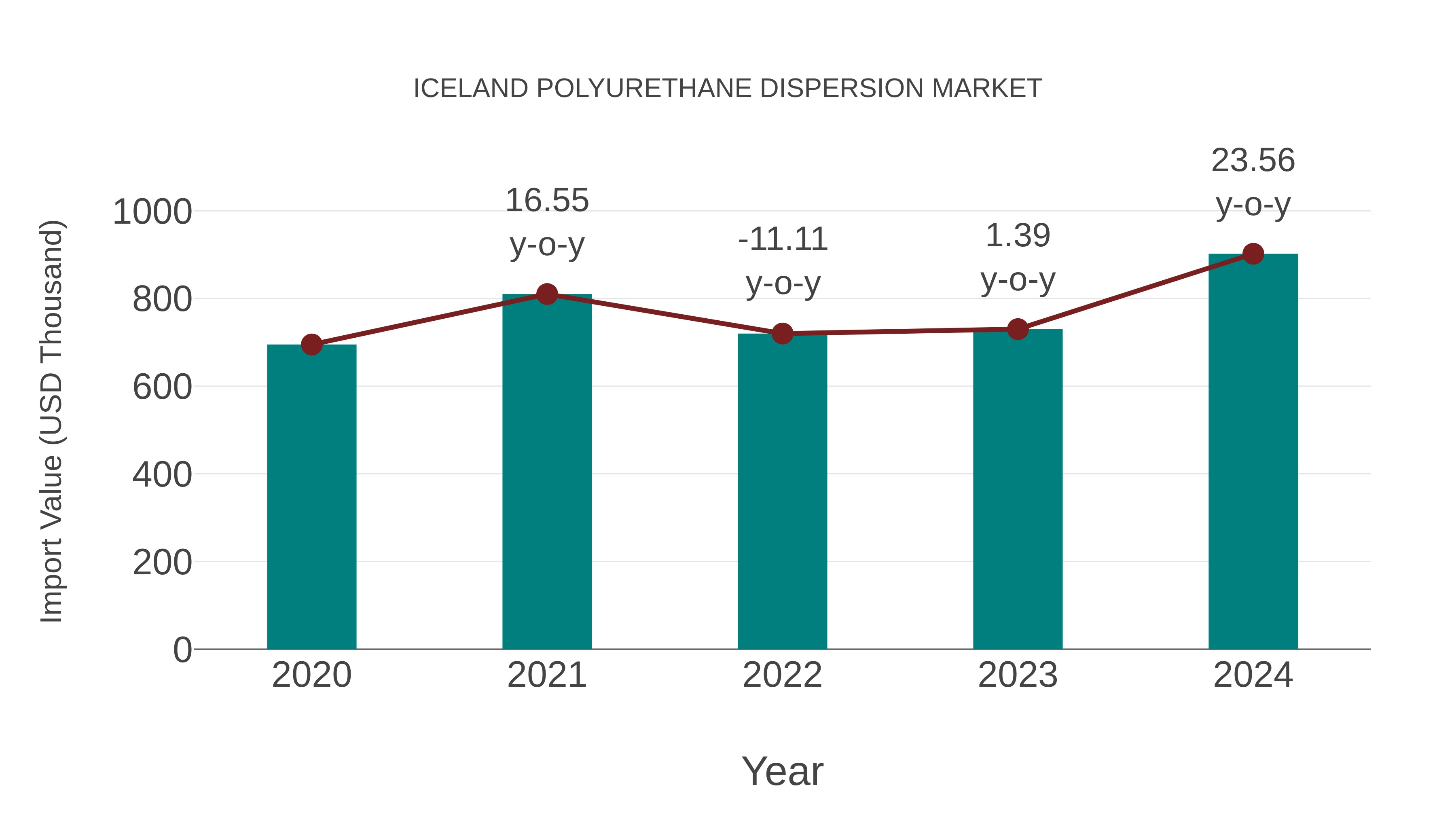 Iceland Polyurethane Dispersion Market: Import Trend Analysis