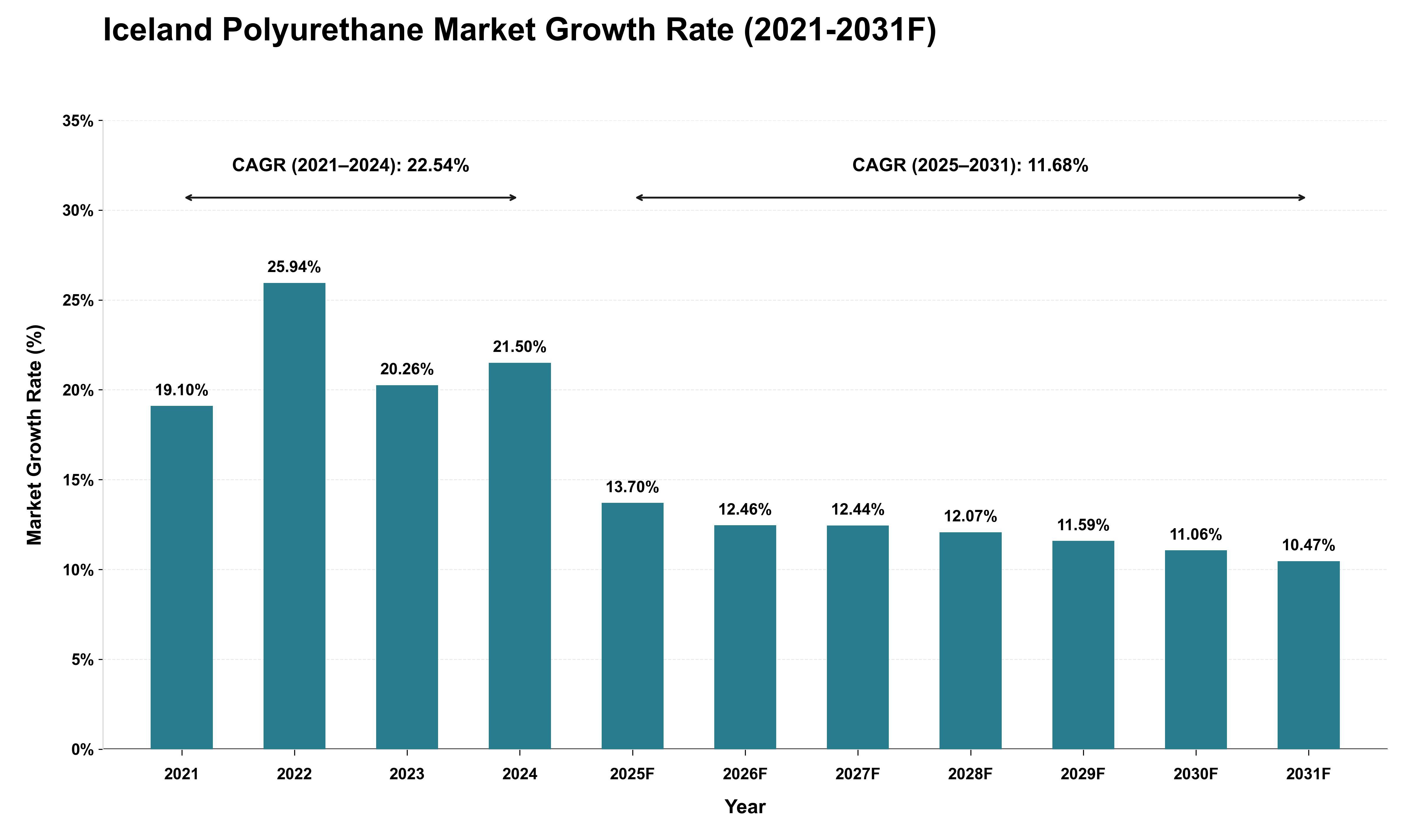 Iceland Polyurethane Market Growth Rate Analysis (2021 - 2031)