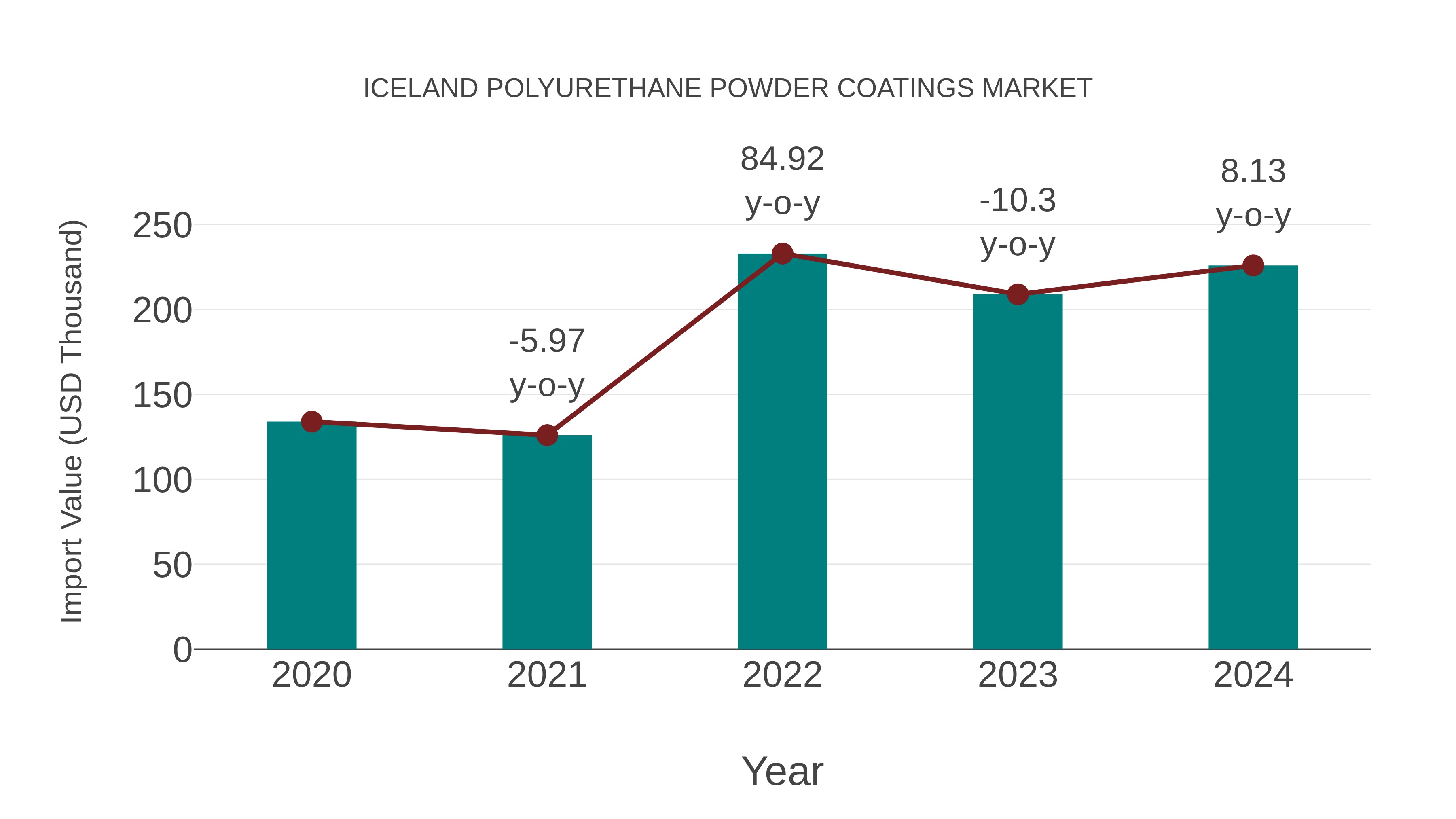  Iceland Polyurethane Powder Coatings Market: Import Trend Analysis