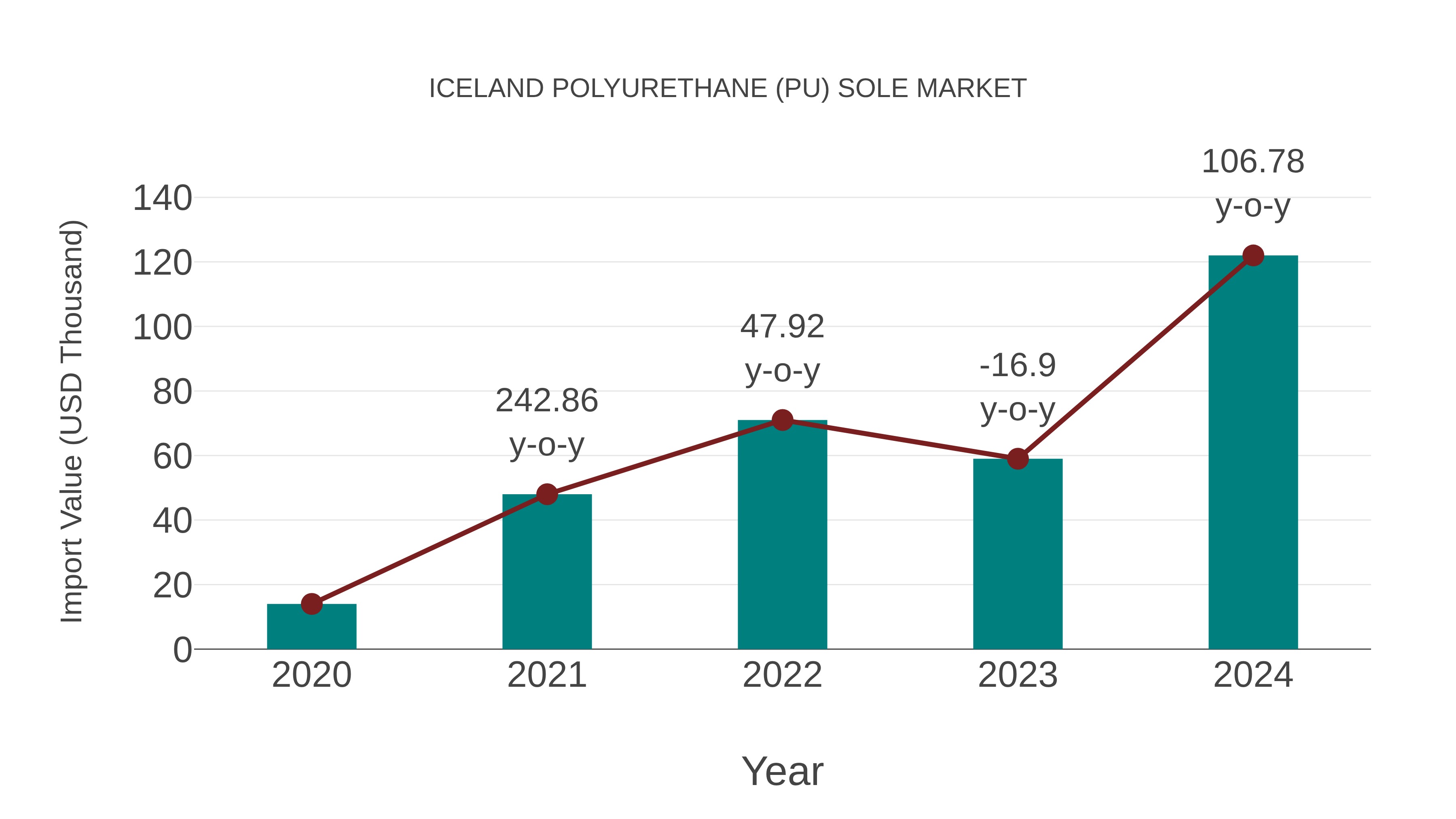 Iceland Polyurethane (Pu) Sole Market: Import Trend Analysis