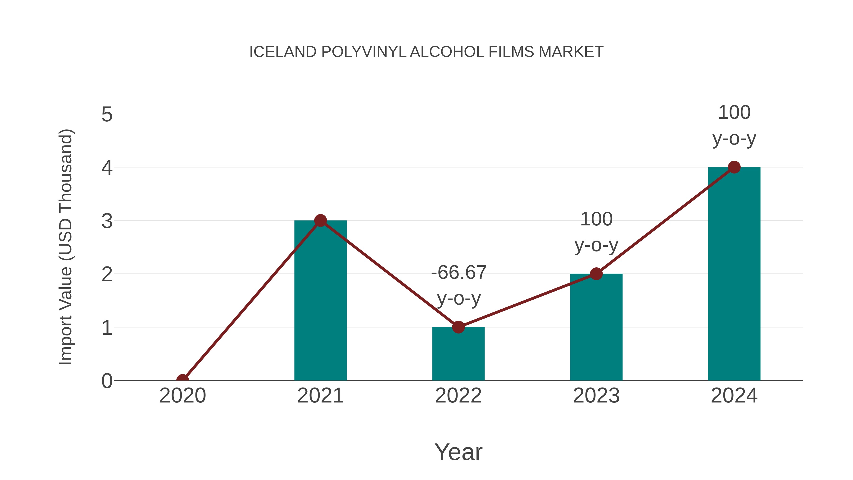  Iceland Polyvinyl Alcohol Films Market: Import Trend Analysis