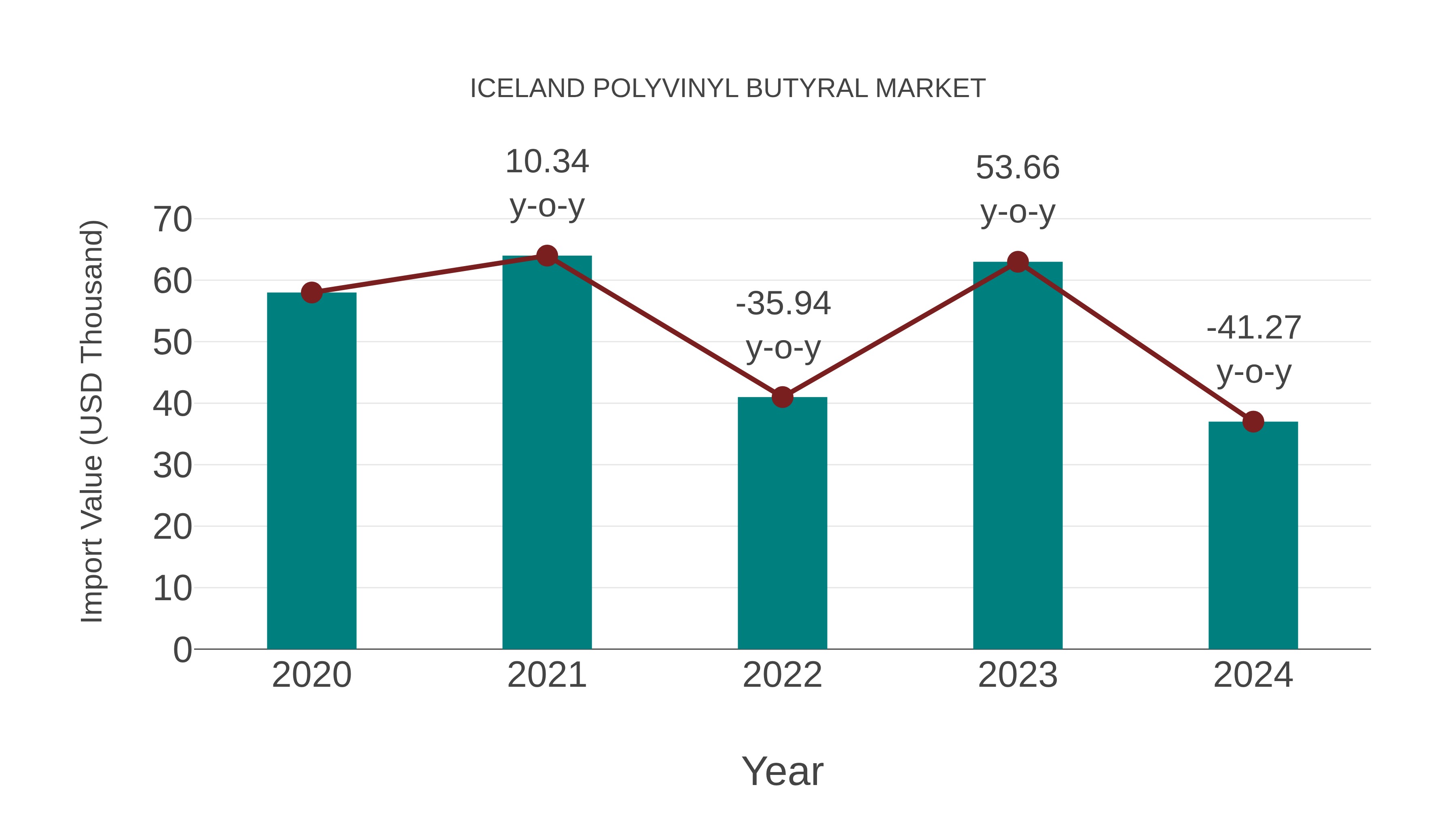 Iceland Polyvinyl Butyral Market: Import Trend Analysis