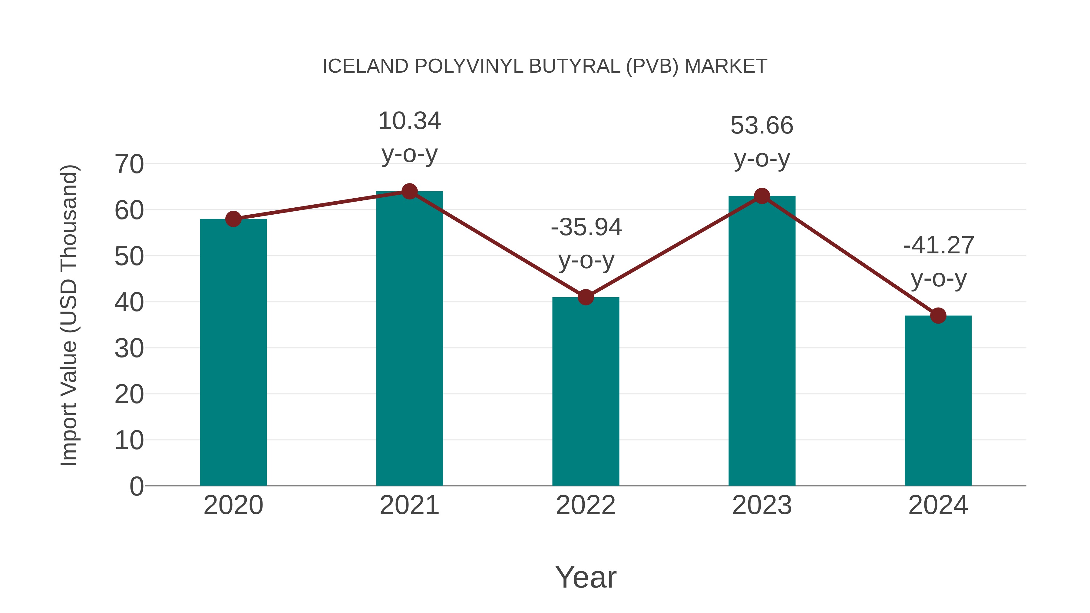  Iceland Polyvinyl Butyral (Pvb) Market: Import Trend Analysis