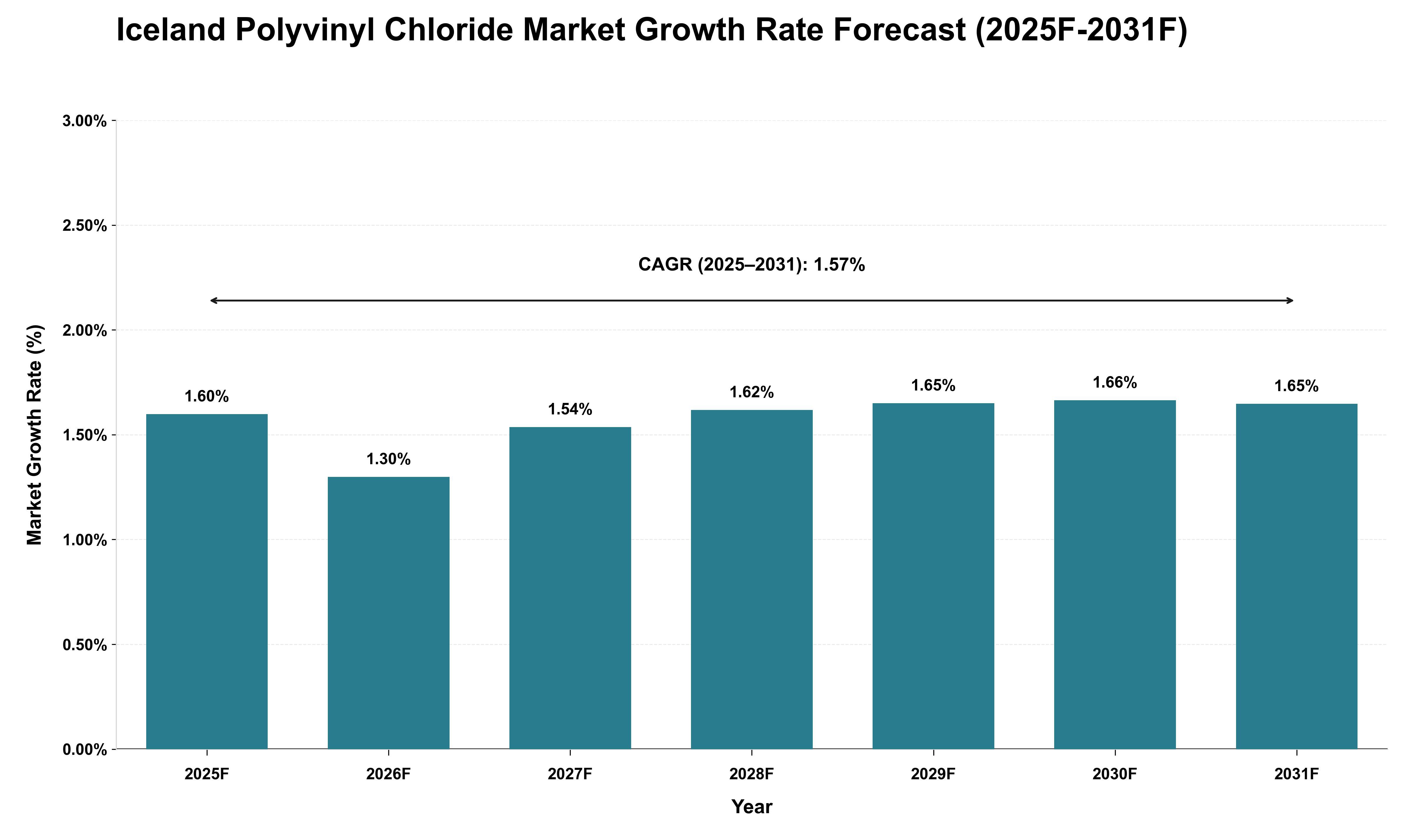Iceland Polyvinyl Chloride Market Growth Rate Analysis (2025 - 2031)