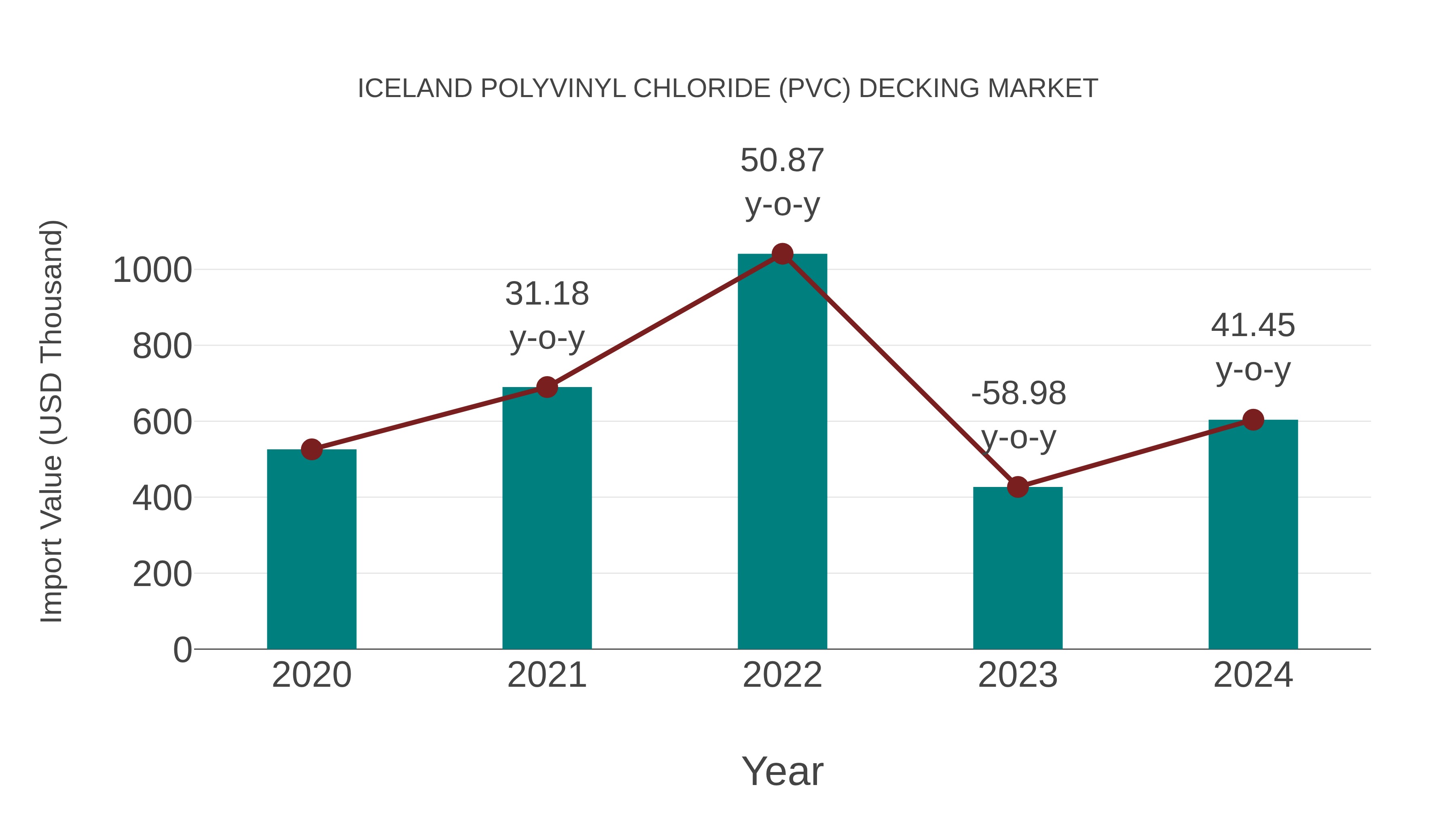  Iceland Polyvinyl Chloride (Pvc) Decking Market: Import Trend Analysis