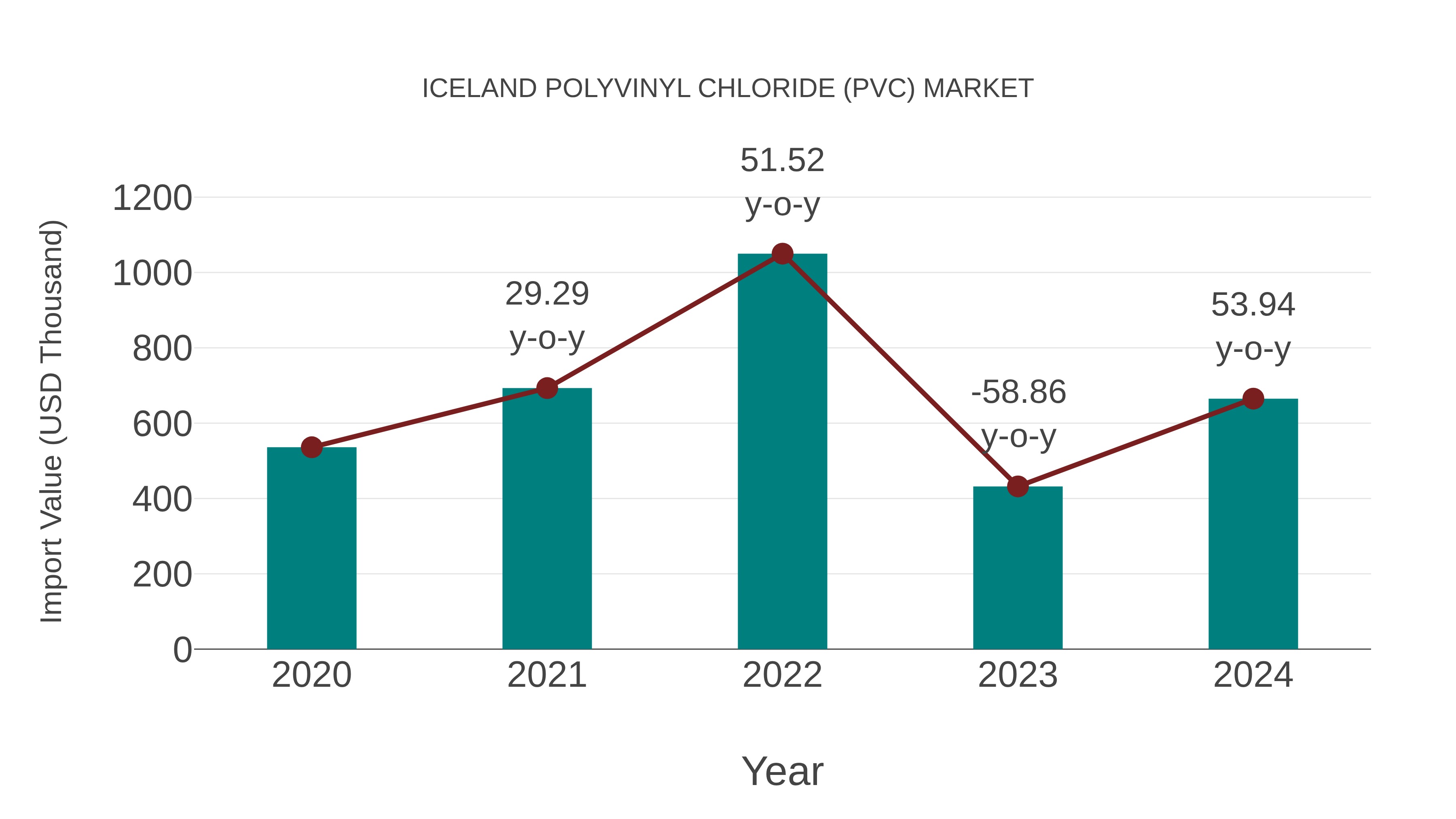  Iceland Polyvinyl Chloride (Pvc) Market: Import Trend Analysis