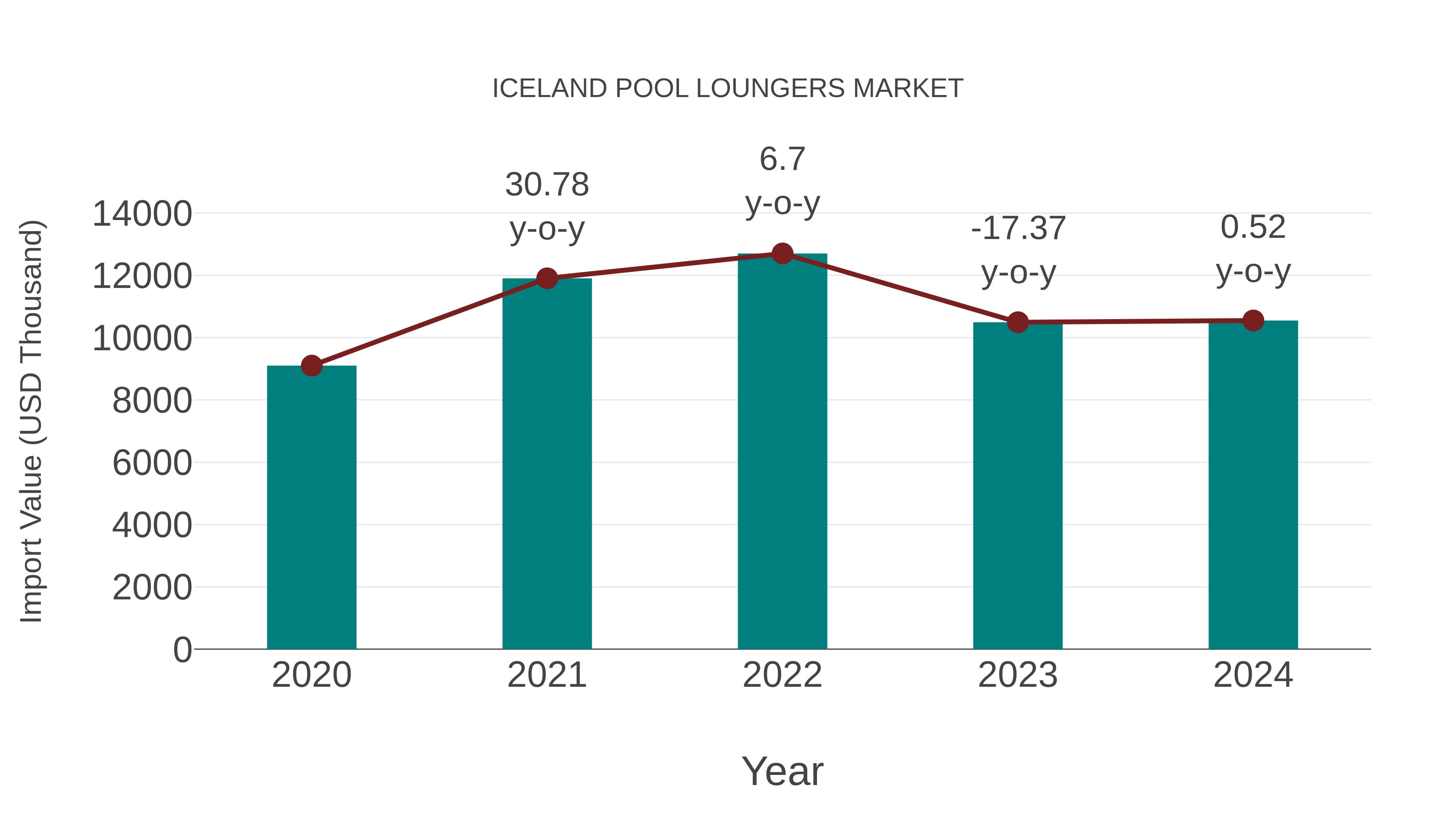  Iceland Pool Loungers Market: Import Trend Analysis