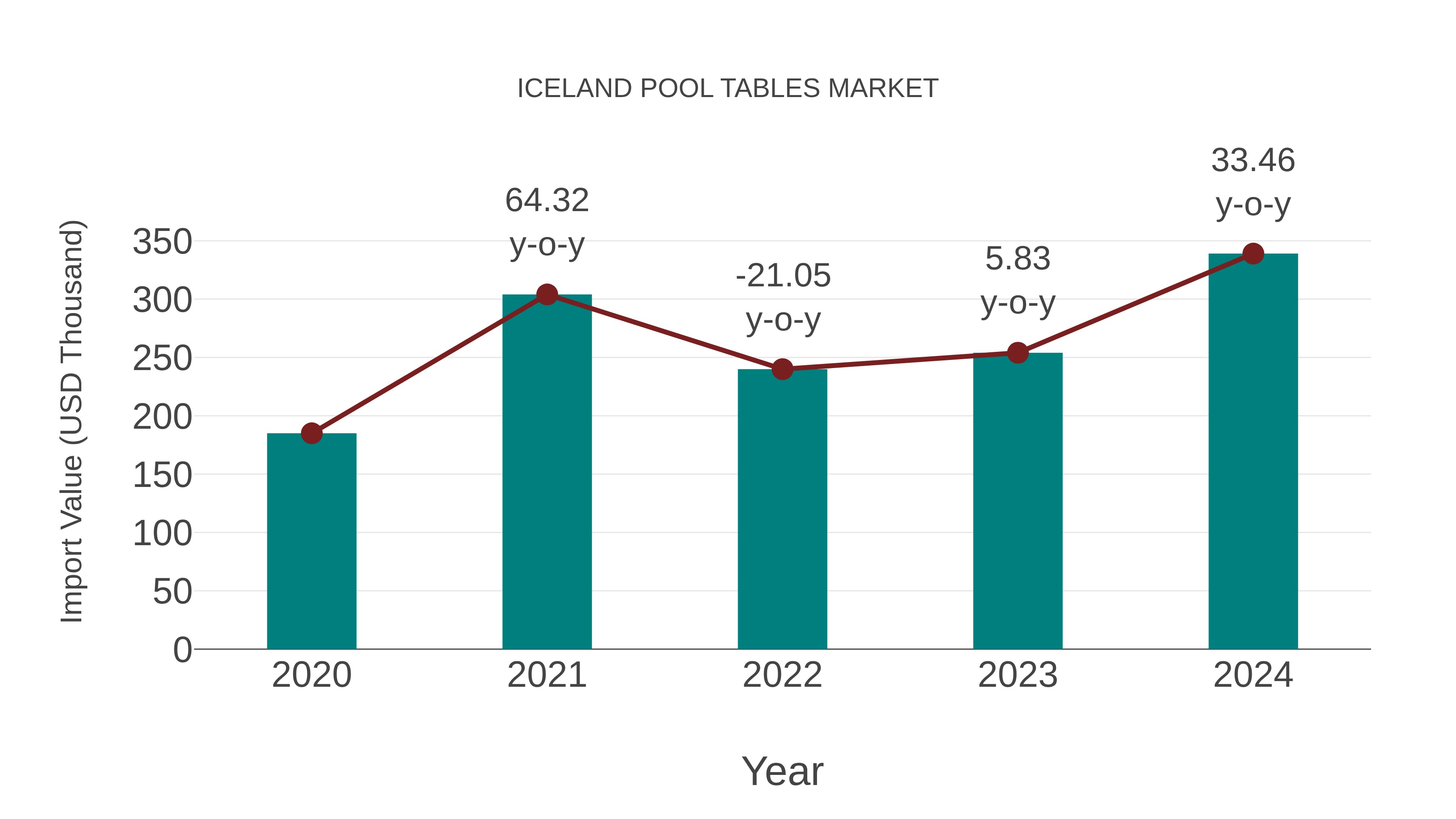  Iceland Pool Tables Market: Import Trend Analysis