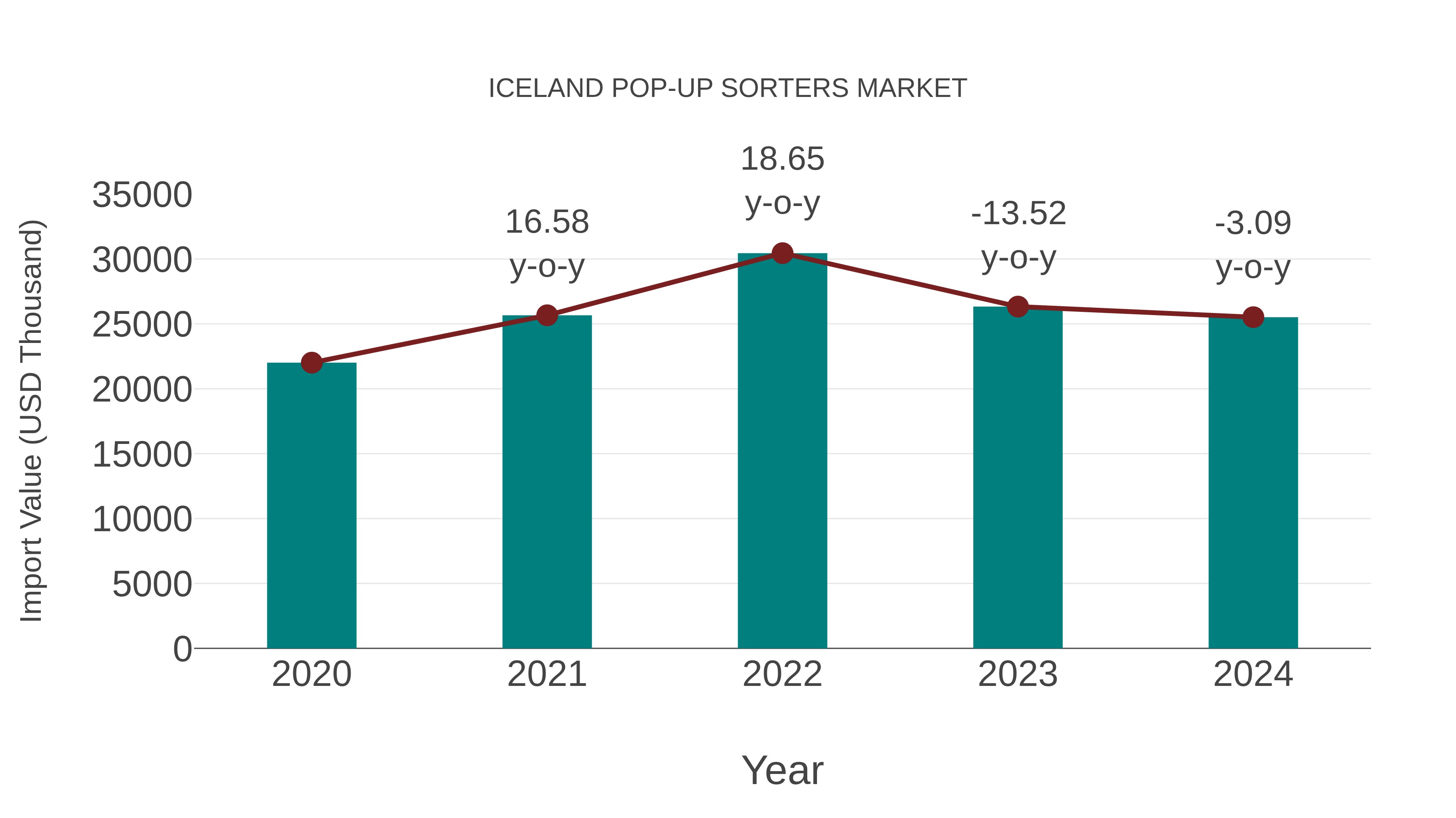 Iceland Pop-up Sorters Market: Import Trend Analysis