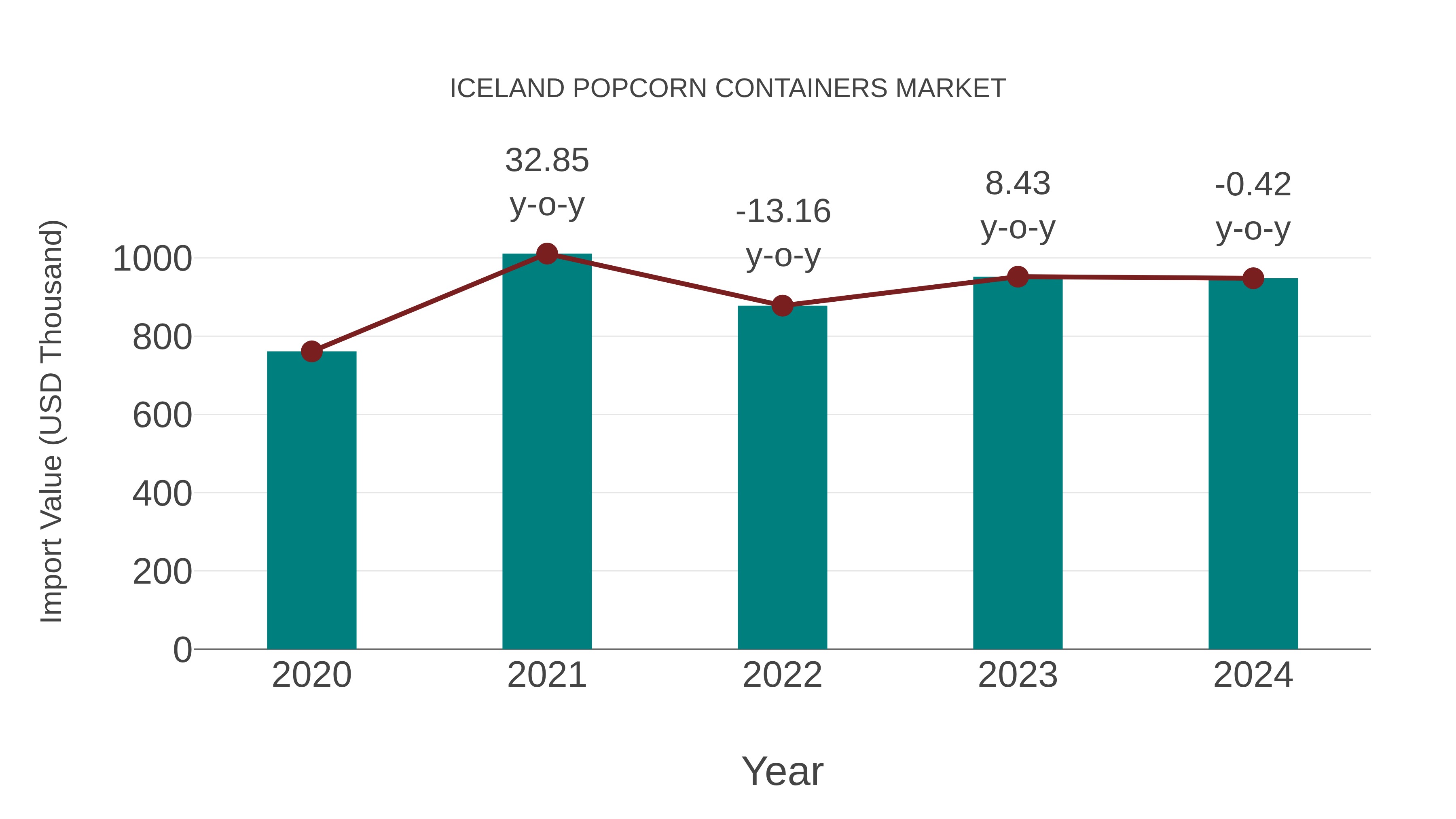  Iceland Popcorn Containers Market: Import Trend Analysis