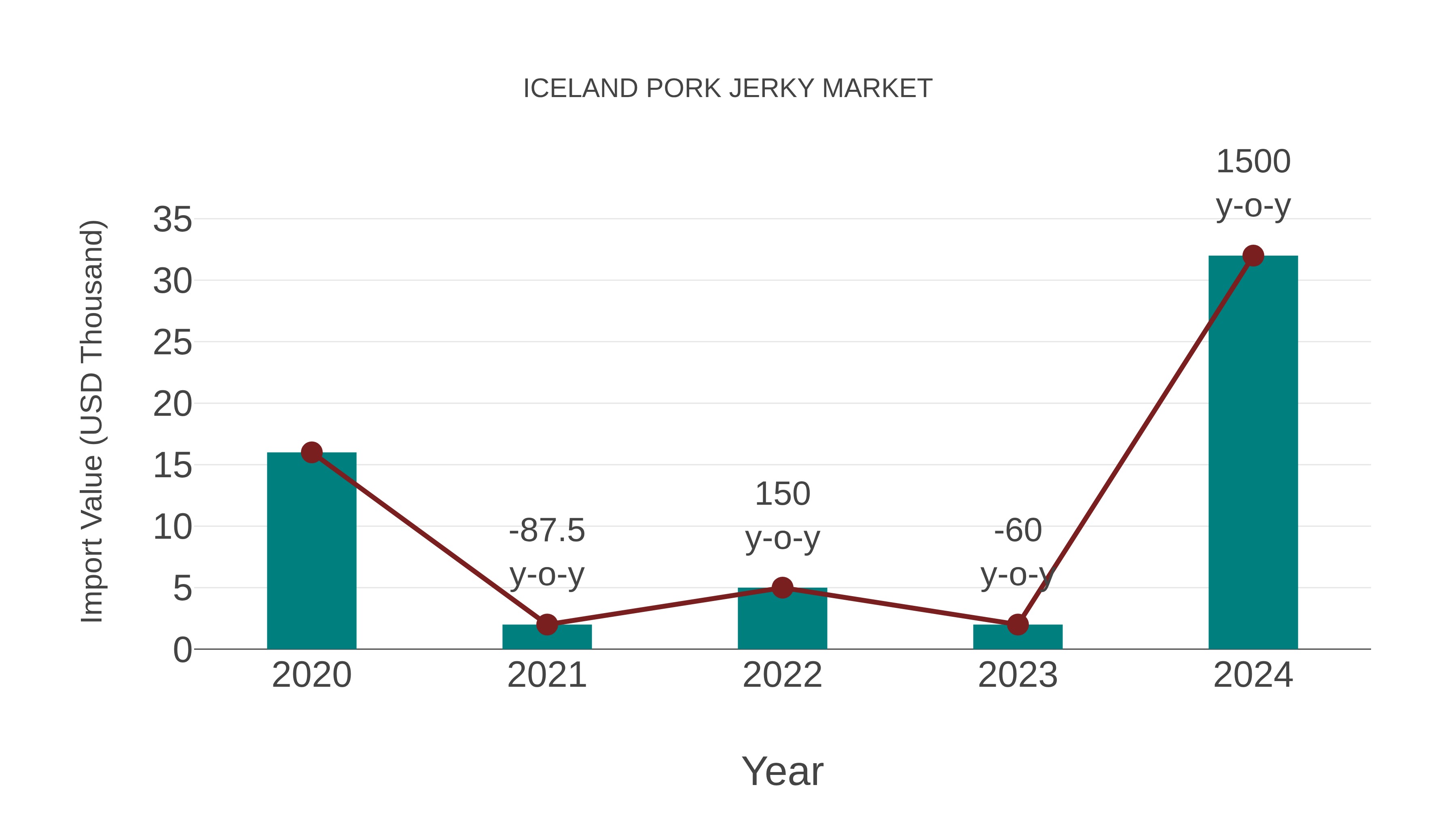  Iceland Pork Jerky Market: Import Trend Analysis
