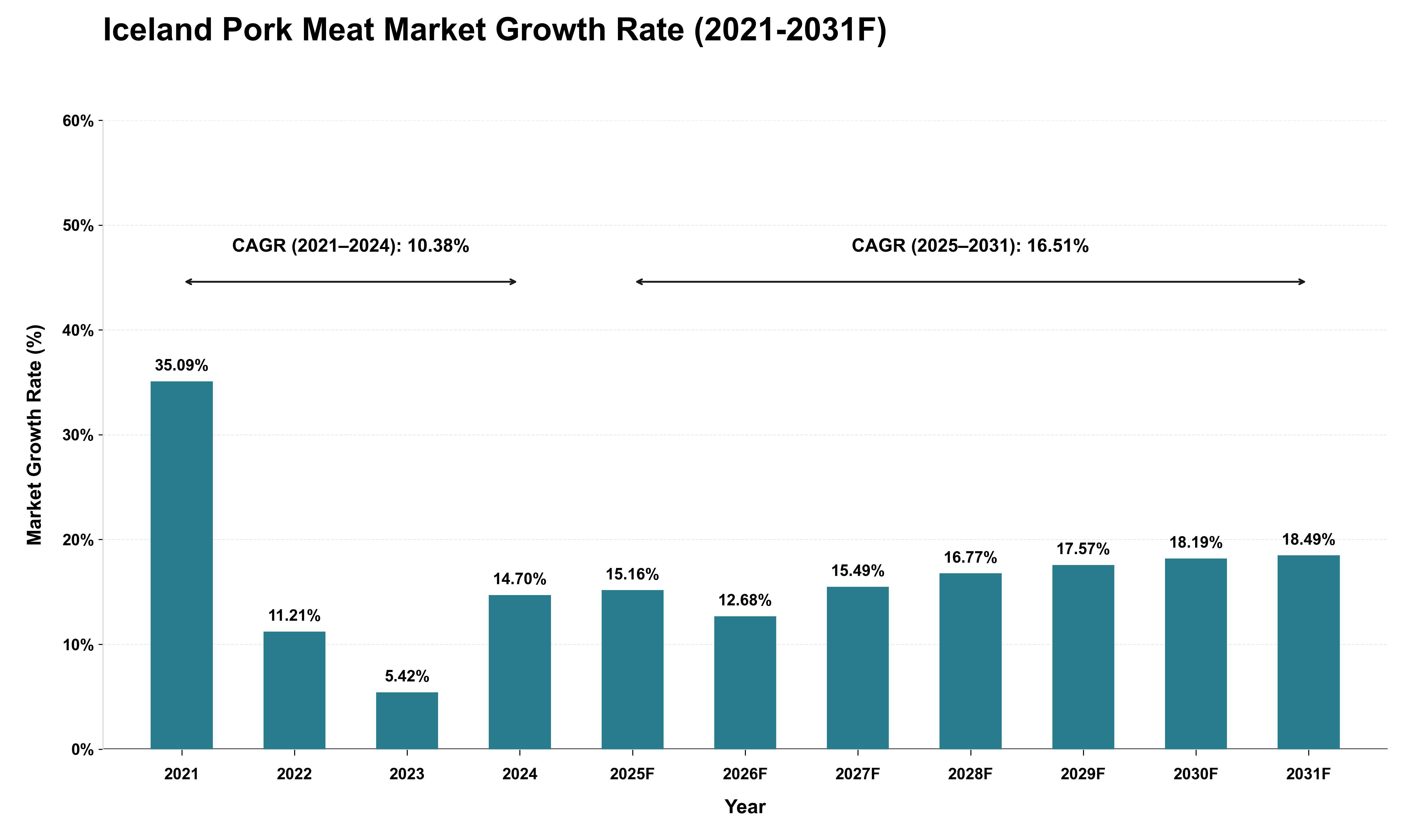 Iceland Pork Meat Market Growth Rate Analysis (2021 - 2031)