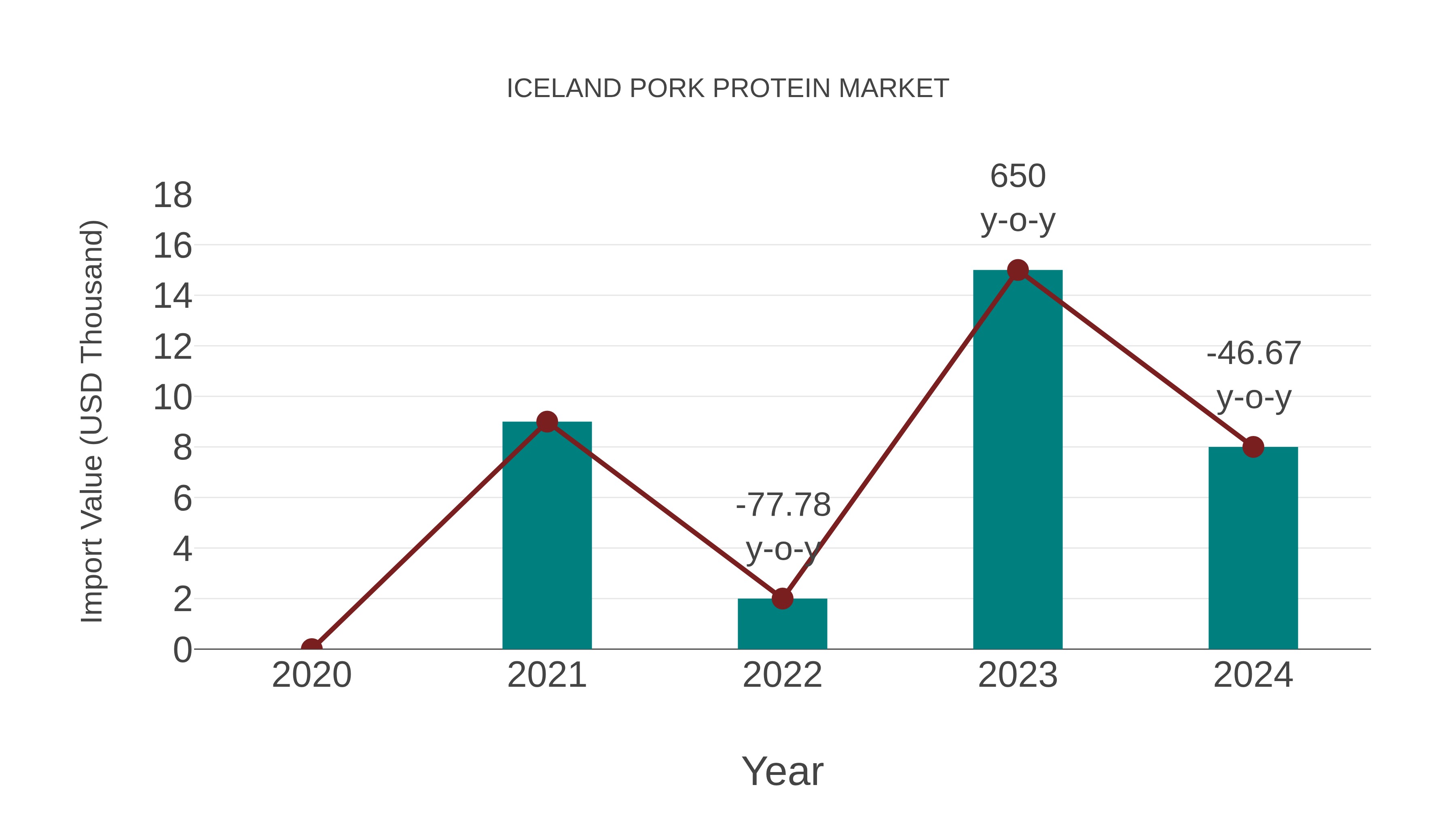 Iceland Pork Protein Market: Import Trend Analysis