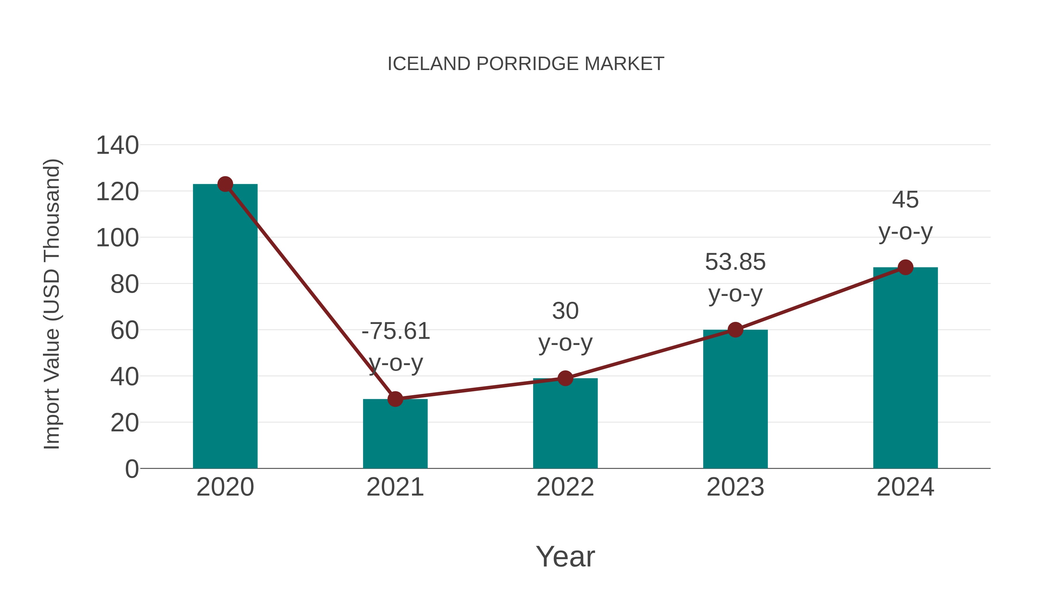  Iceland Porridge Market: Import Trend Analysis