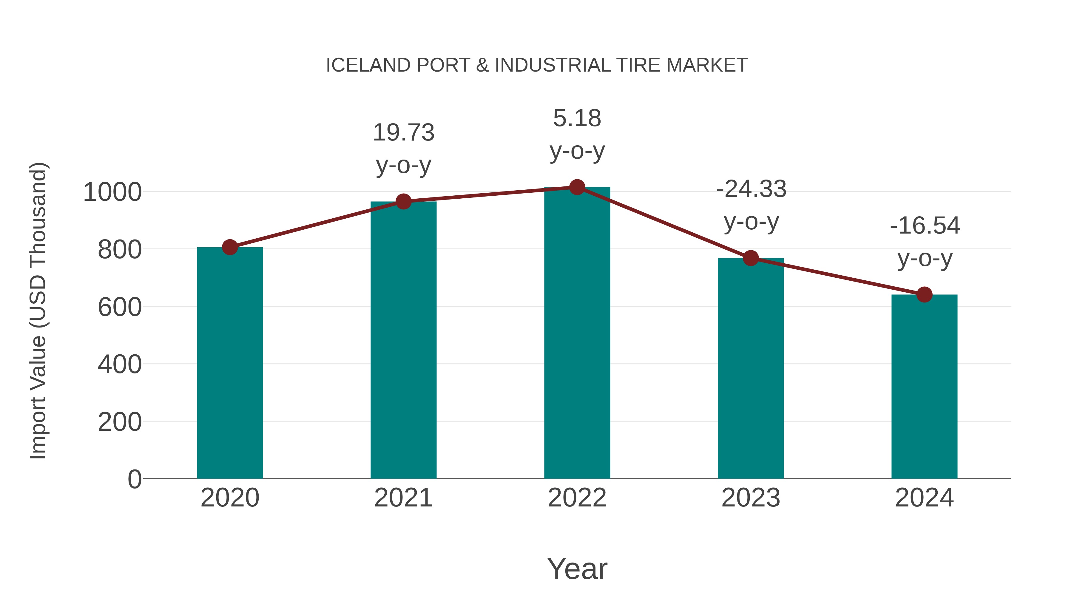 Iceland Port & Industrial Tire Market: Import Trend Analysis