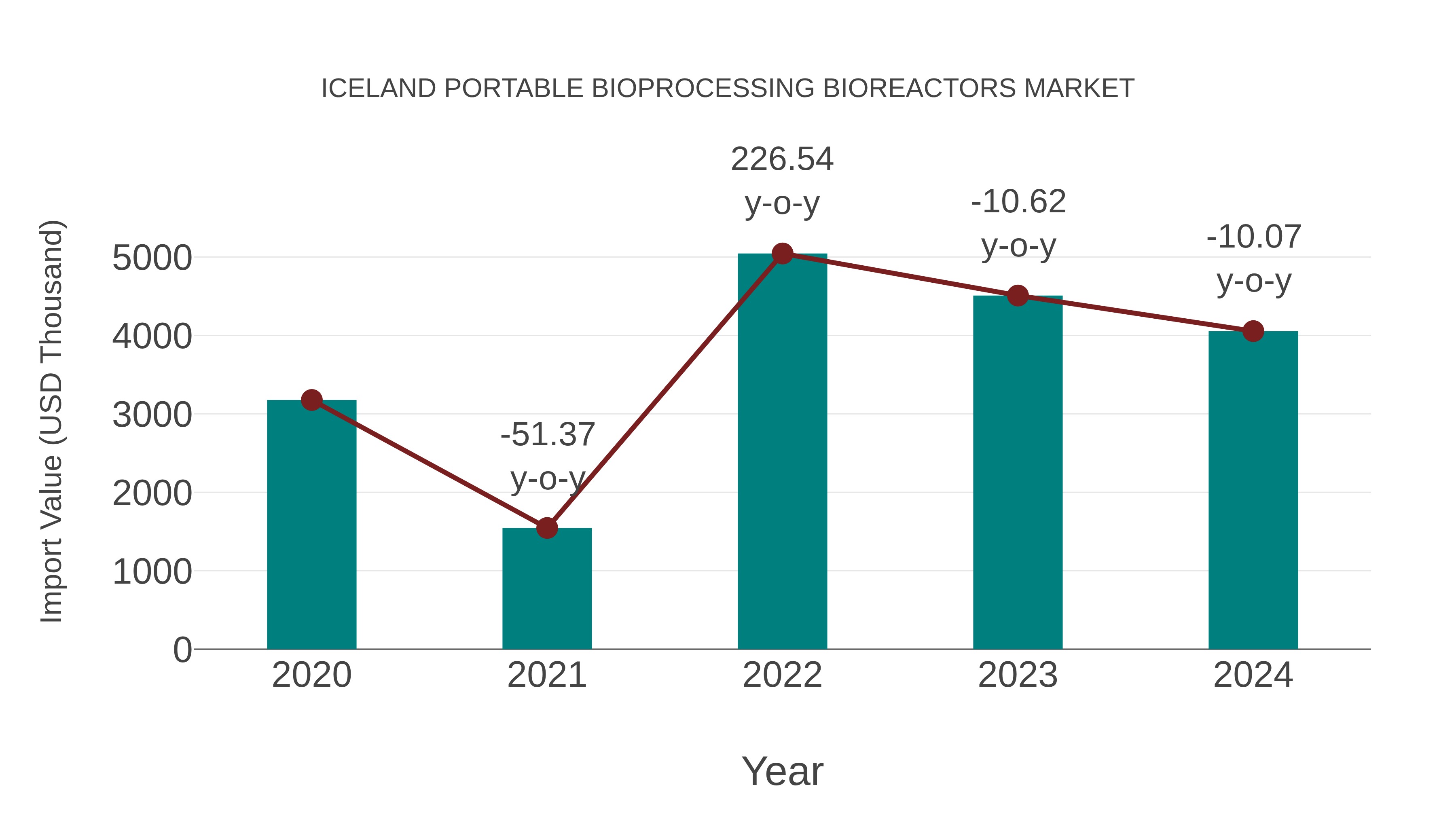  Iceland Portable Bioprocessing Bioreactors Market: Import Trend Analysis