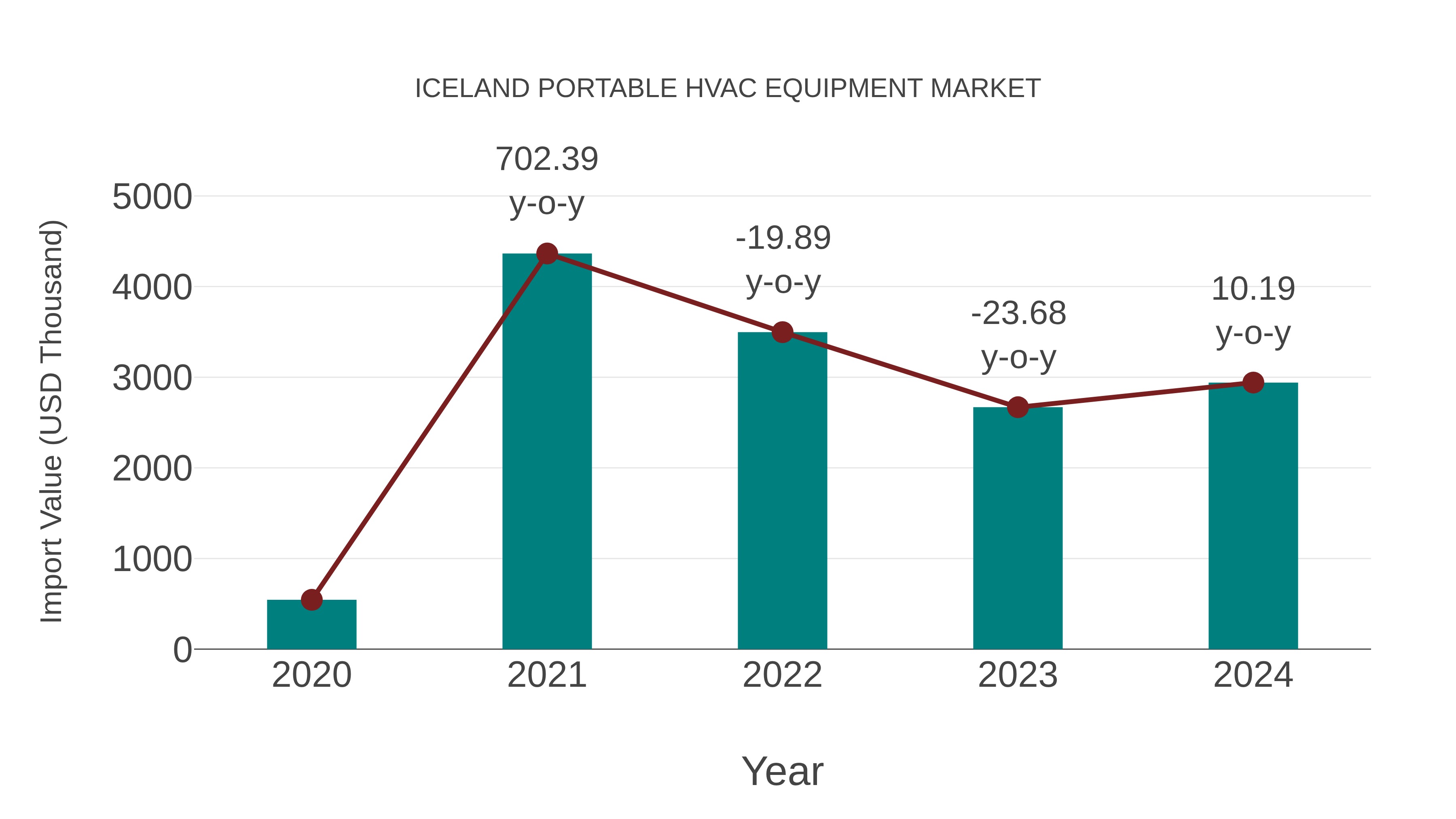  Iceland Portable Hvac Equipment Market: Import Trend Analysis