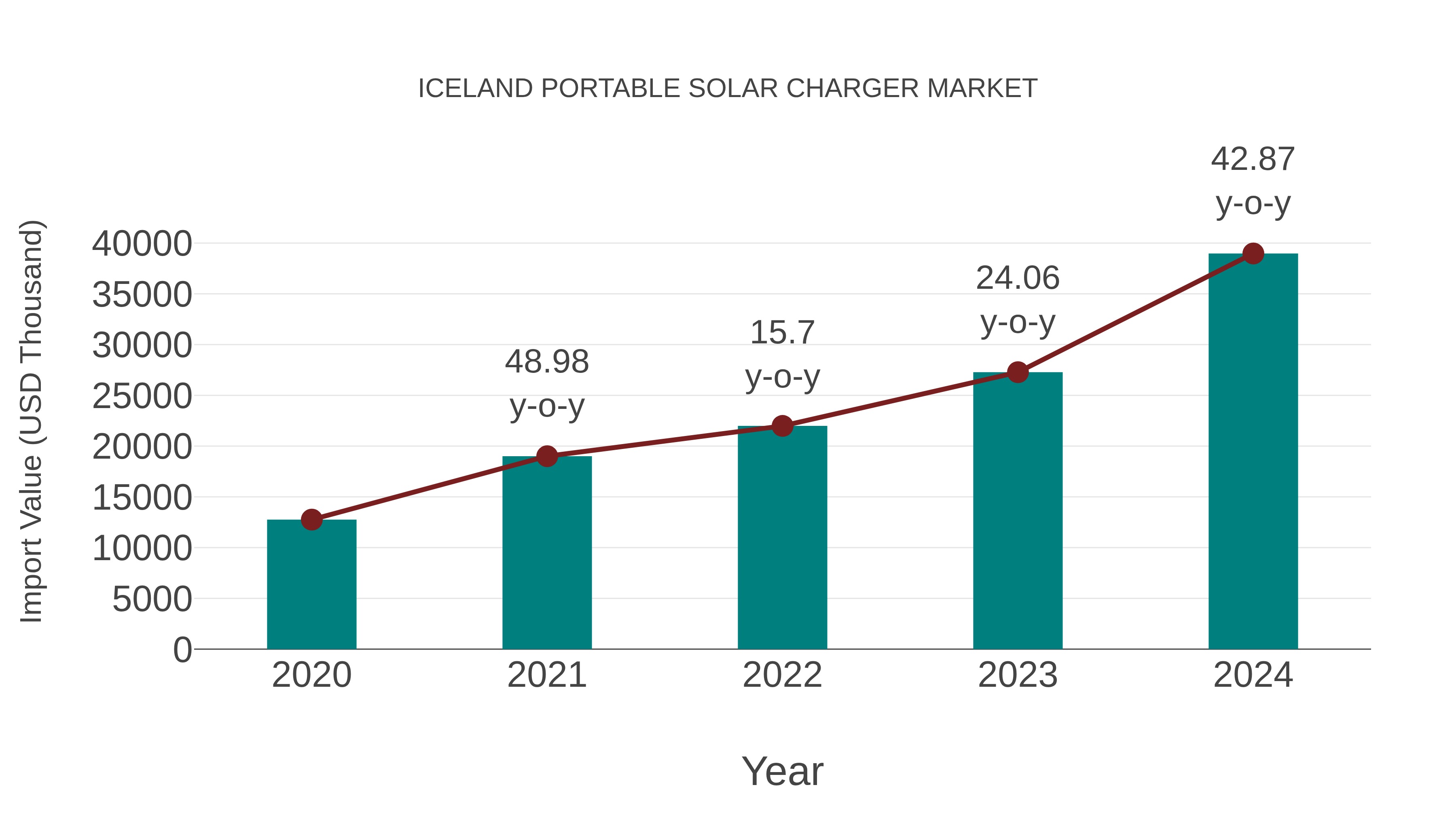  Iceland Portable Solar Charger Market: Import Trend Analysis
