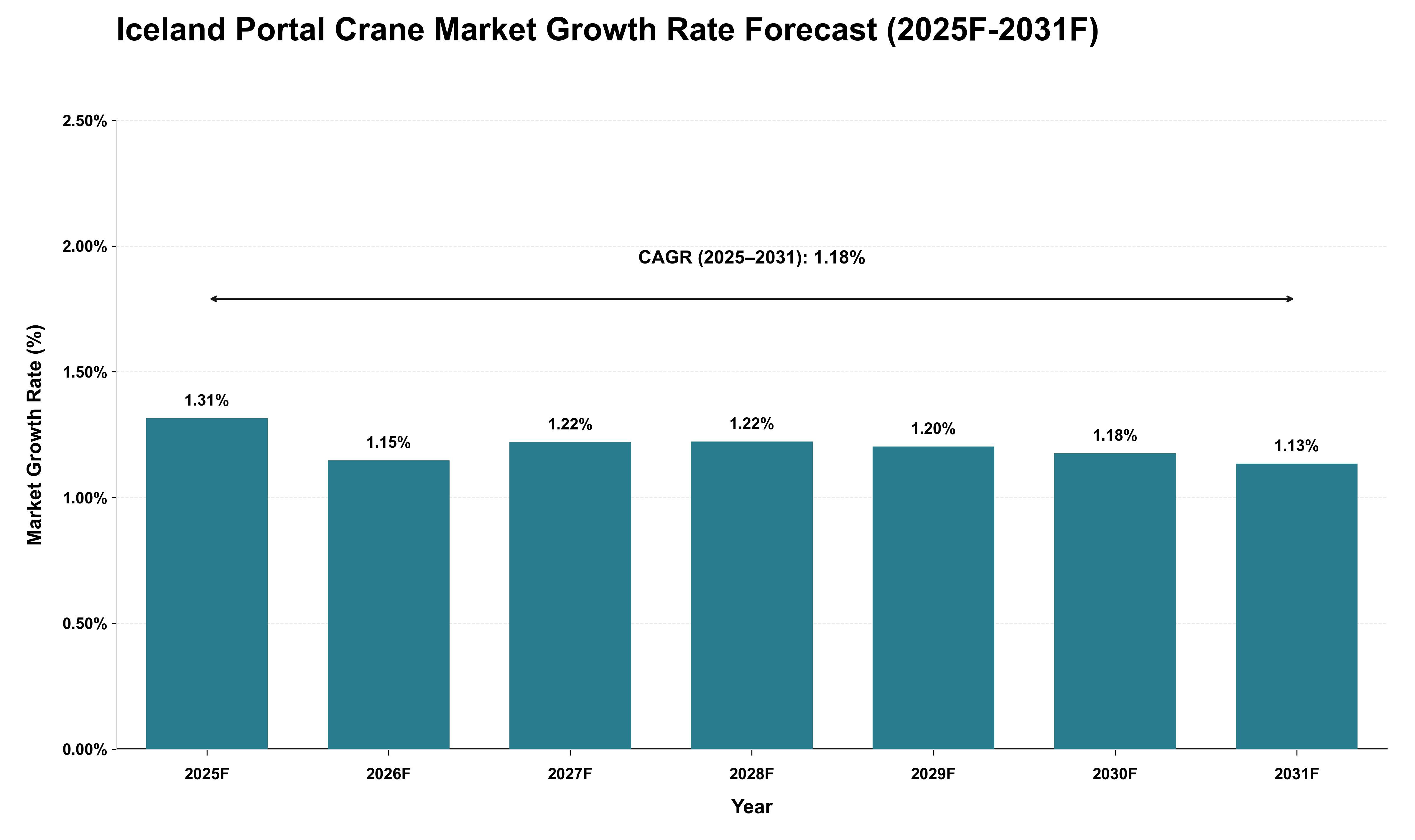 Iceland Portal Crane Market Growth Rate Analysis (2025 - 2031)