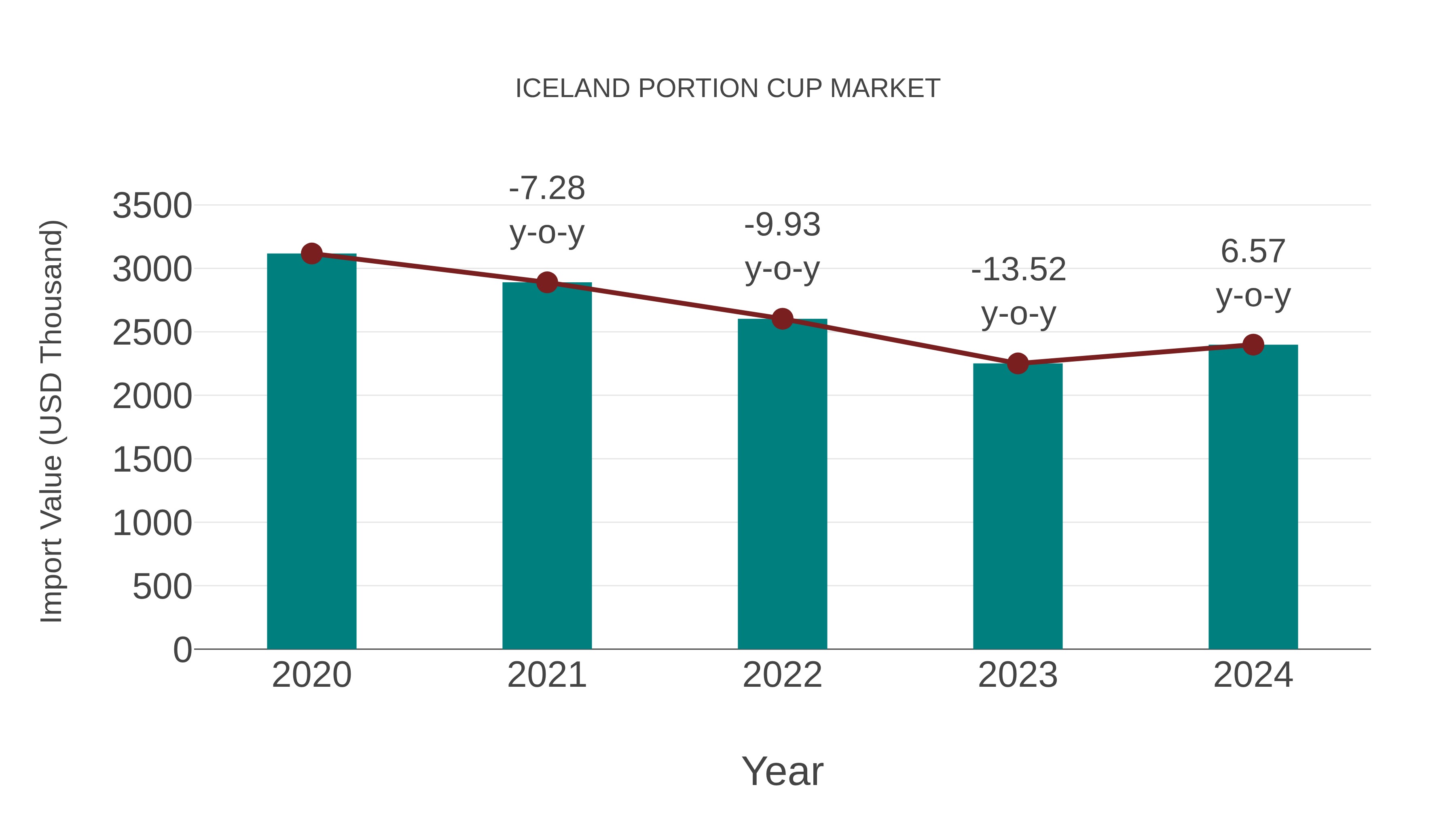  Iceland Portion Cup Market: Import Trend Analysis