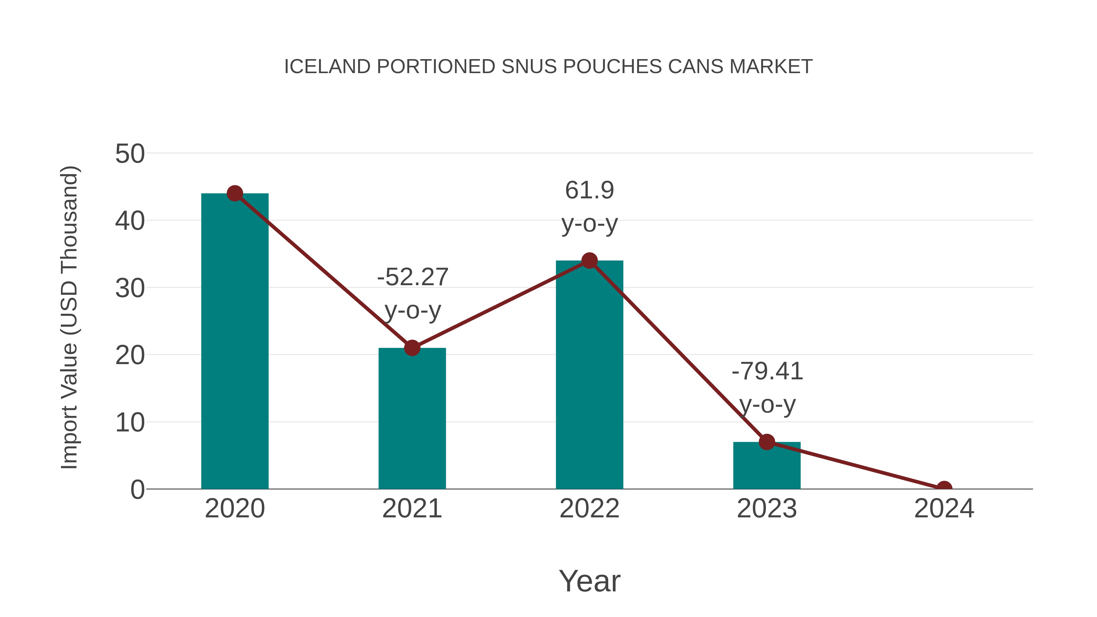 Iceland Portioned Snus Pouches Cans Market: Import Trend Analysis