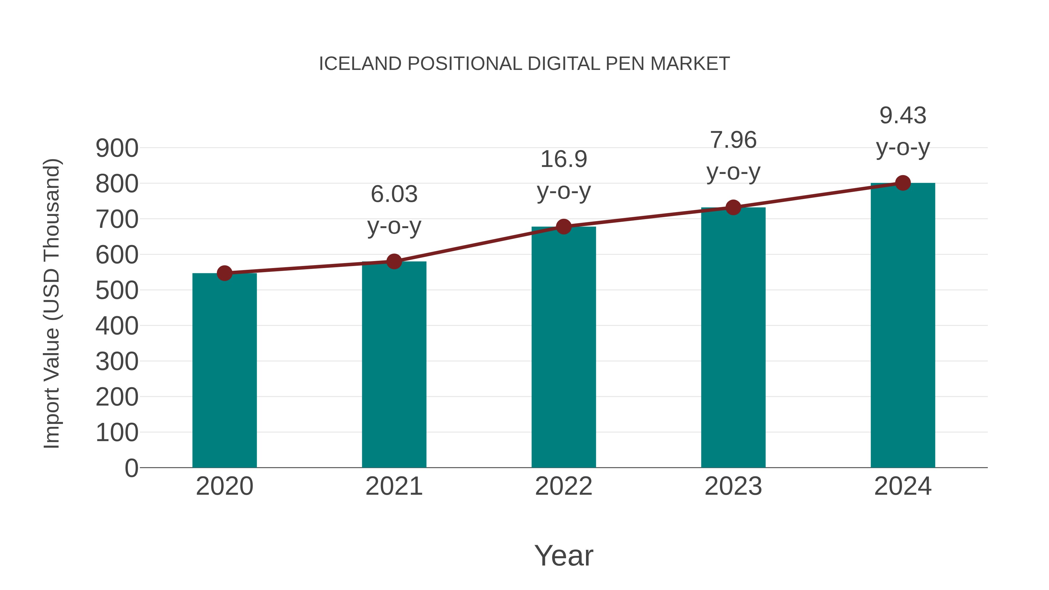  Iceland Positional Digital Pen Market: Import Trend Analysis