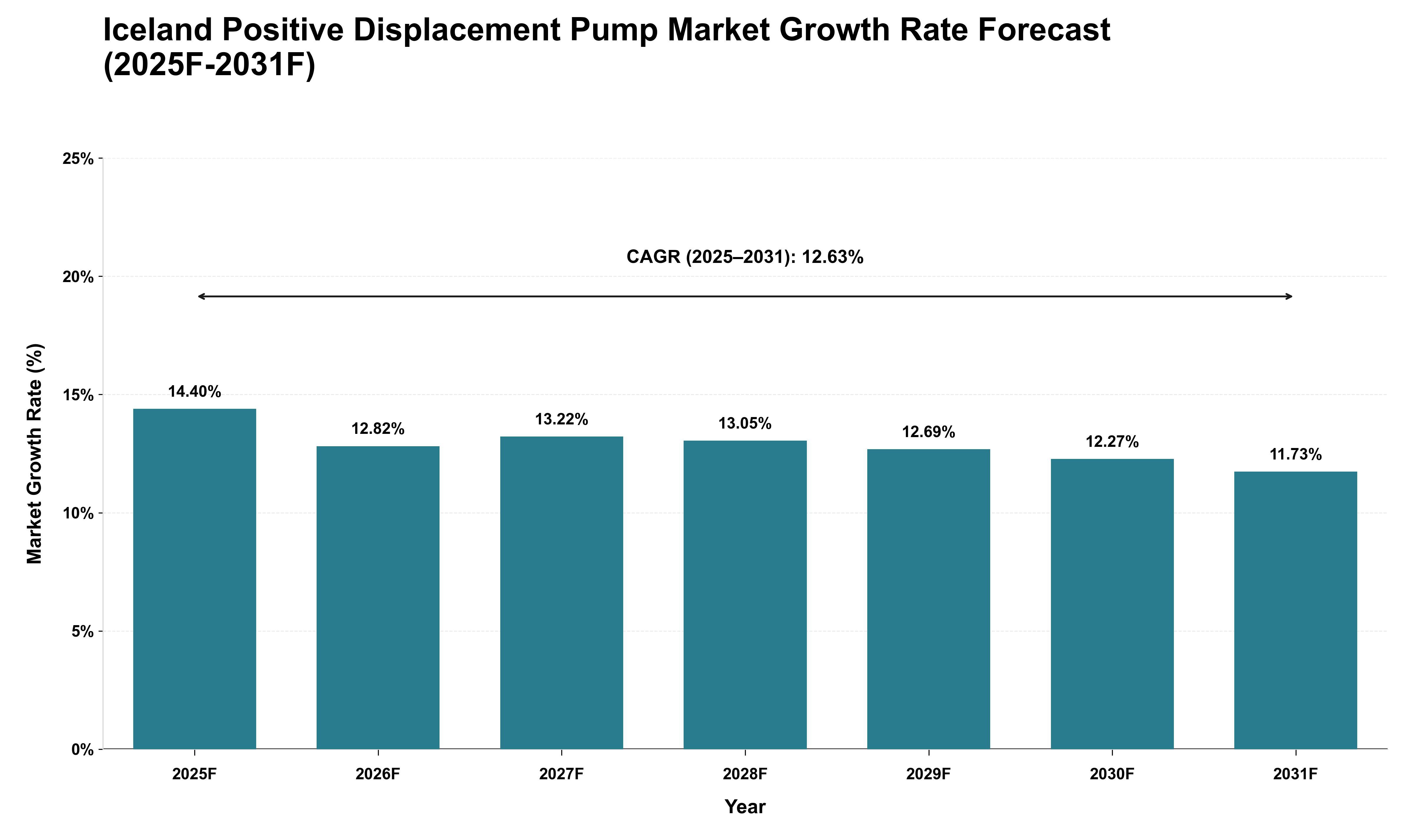 Iceland Positive Displacement Pump Market Growth Rate Analysis (2025 - 2031)