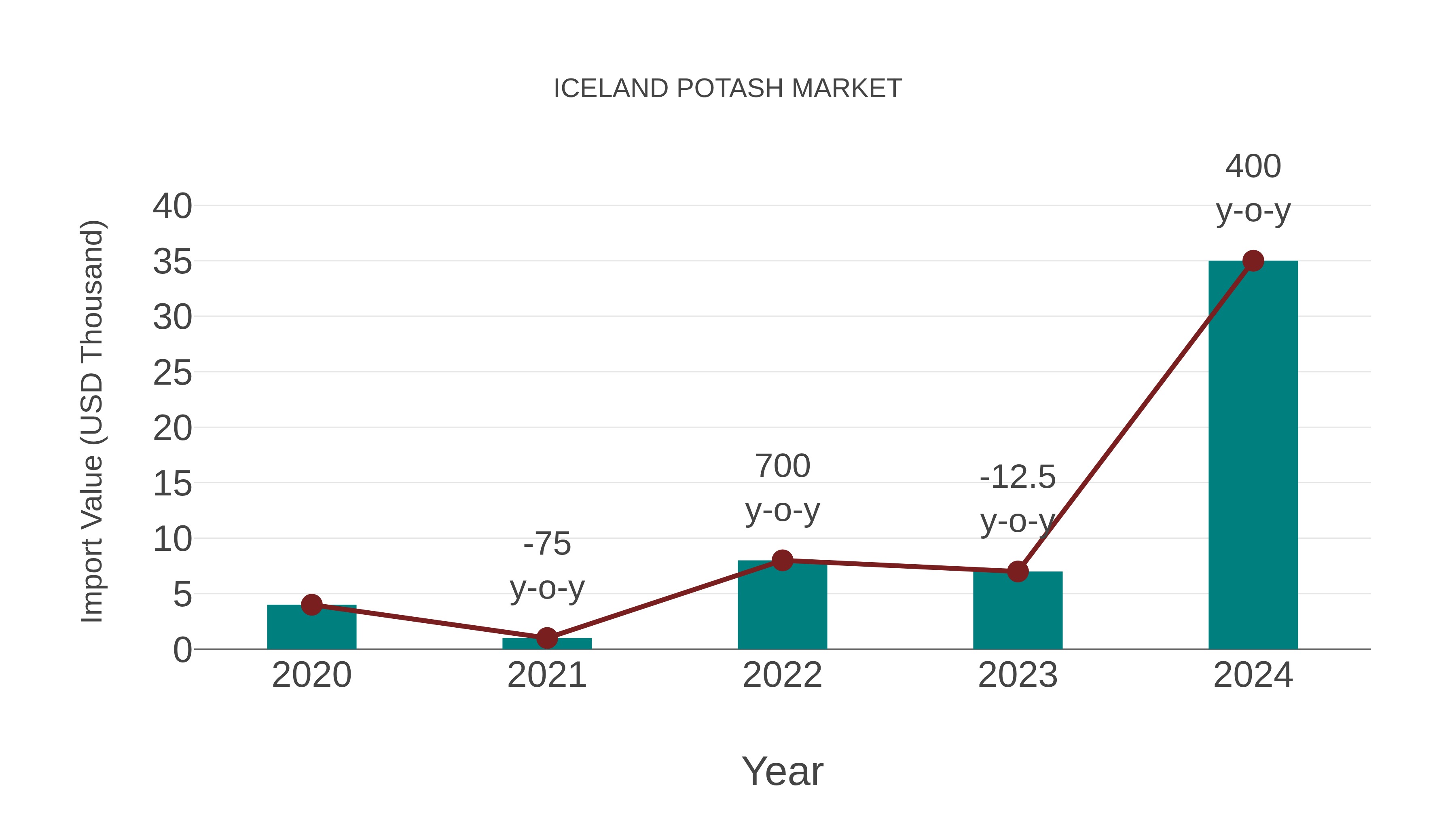  Iceland Potash Market: Import Trend Analysis