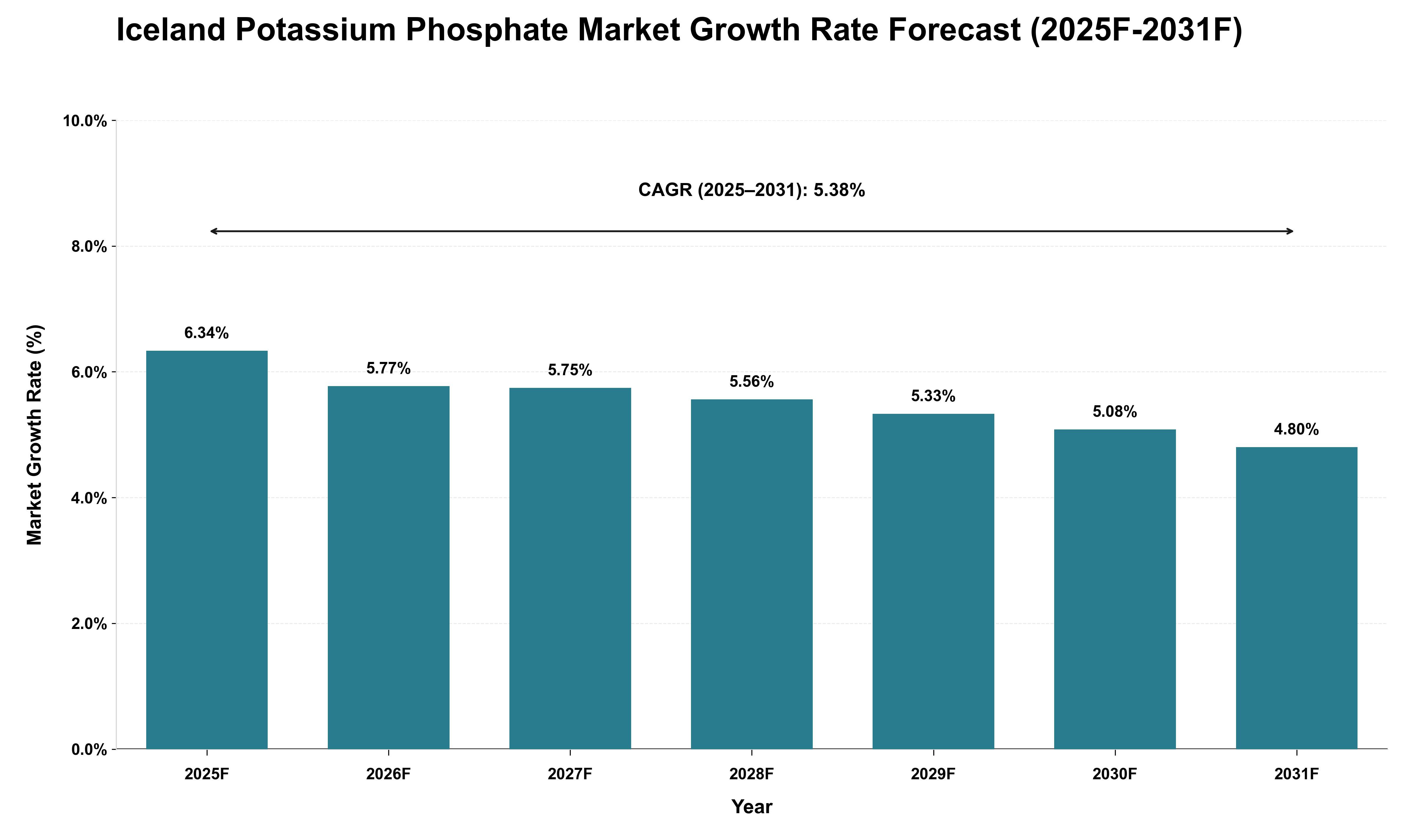 Iceland Potassium Phosphate Market Growth Rate Analysis (2025 - 2031)