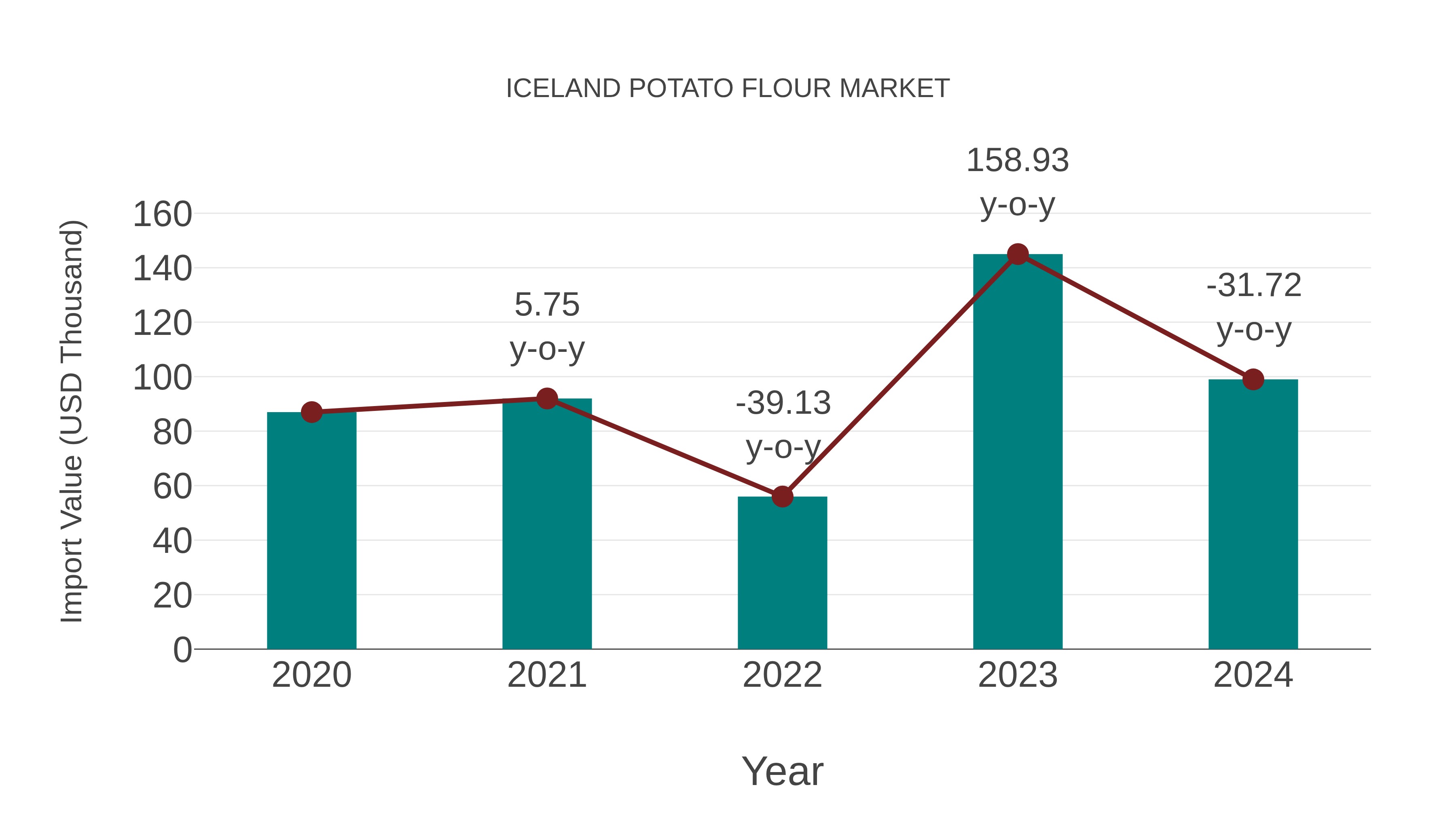  Iceland Potato Flour Market: Import Trend Analysis