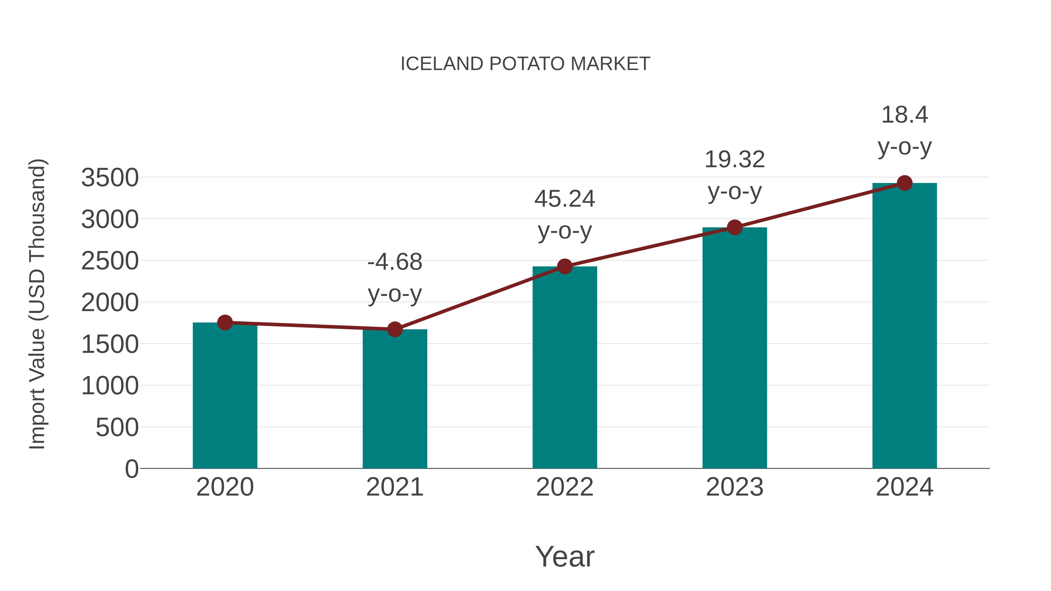  Iceland Potato Market: Import Trend Analysis