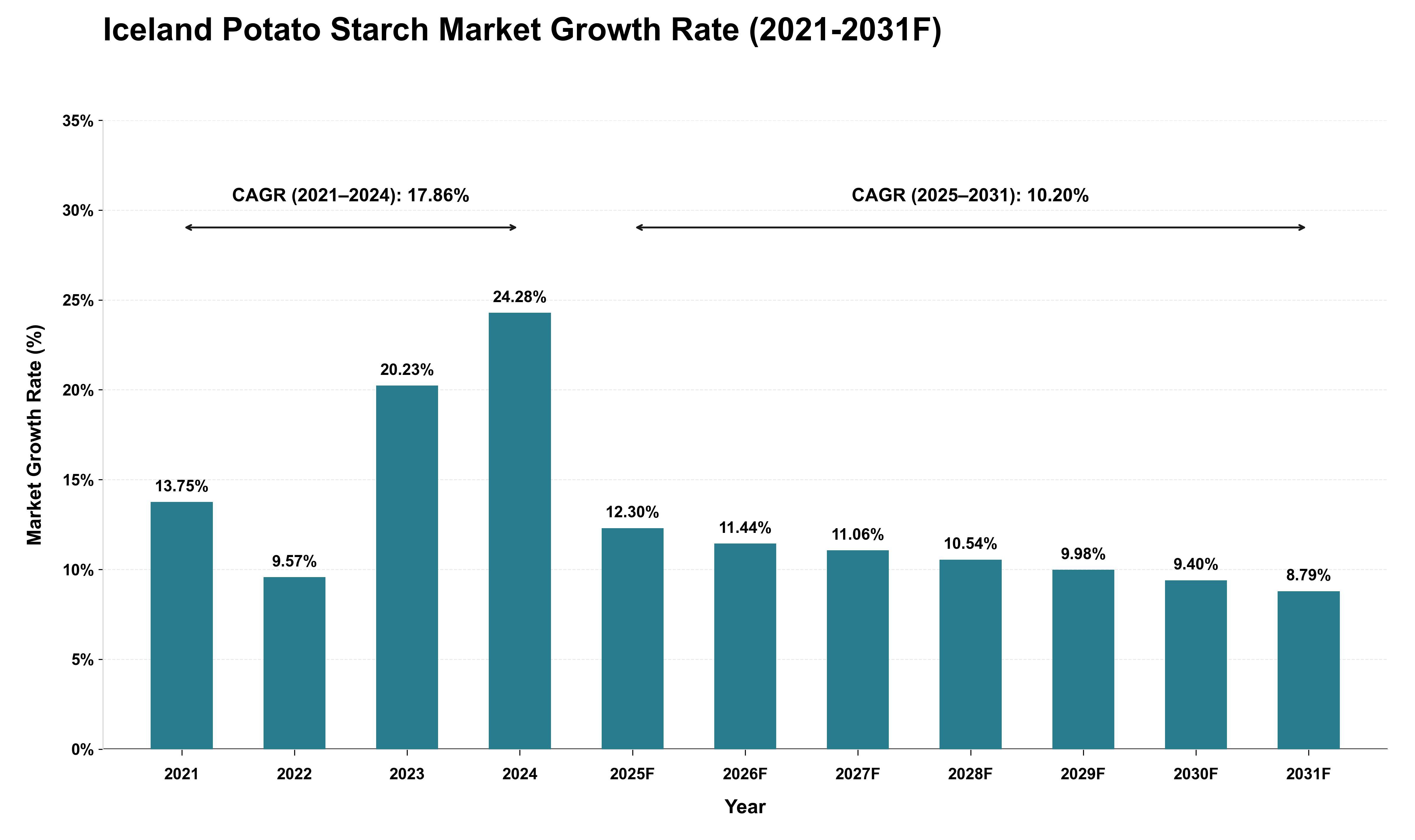 Iceland Potato Starch Market Growth Rate Analysis (2021 - 2031)