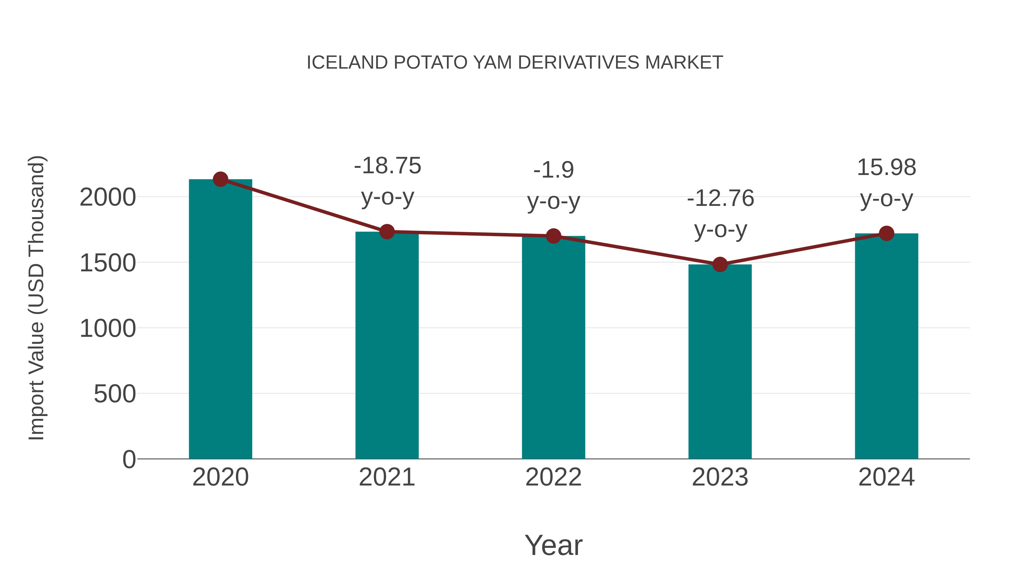  Iceland Potato Yam Derivatives Market: Import Trend Analysis