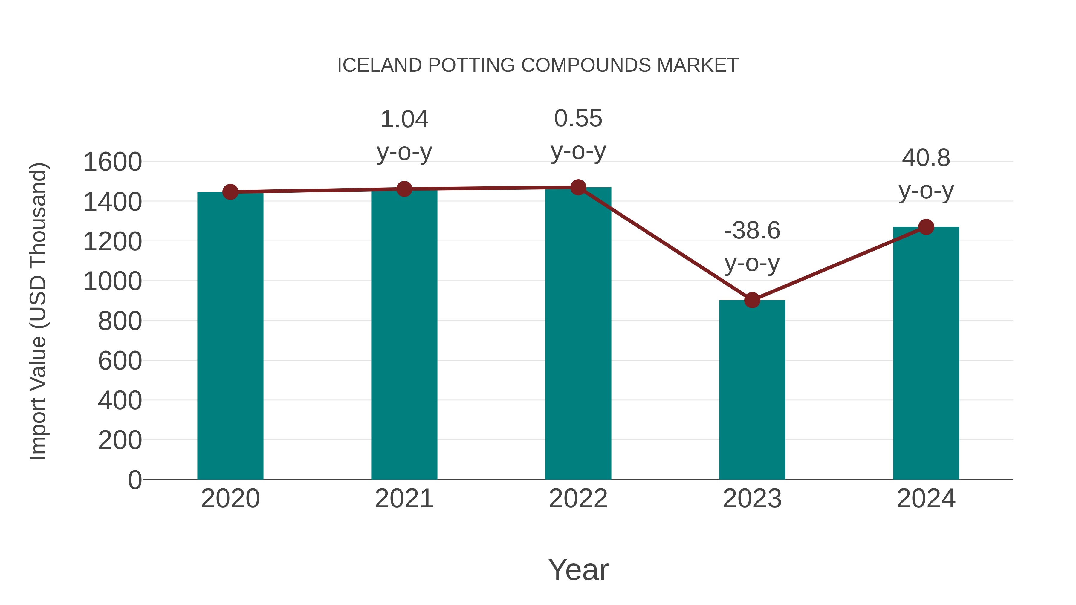 Iceland Potting Compounds Market: Import Trend Analysis