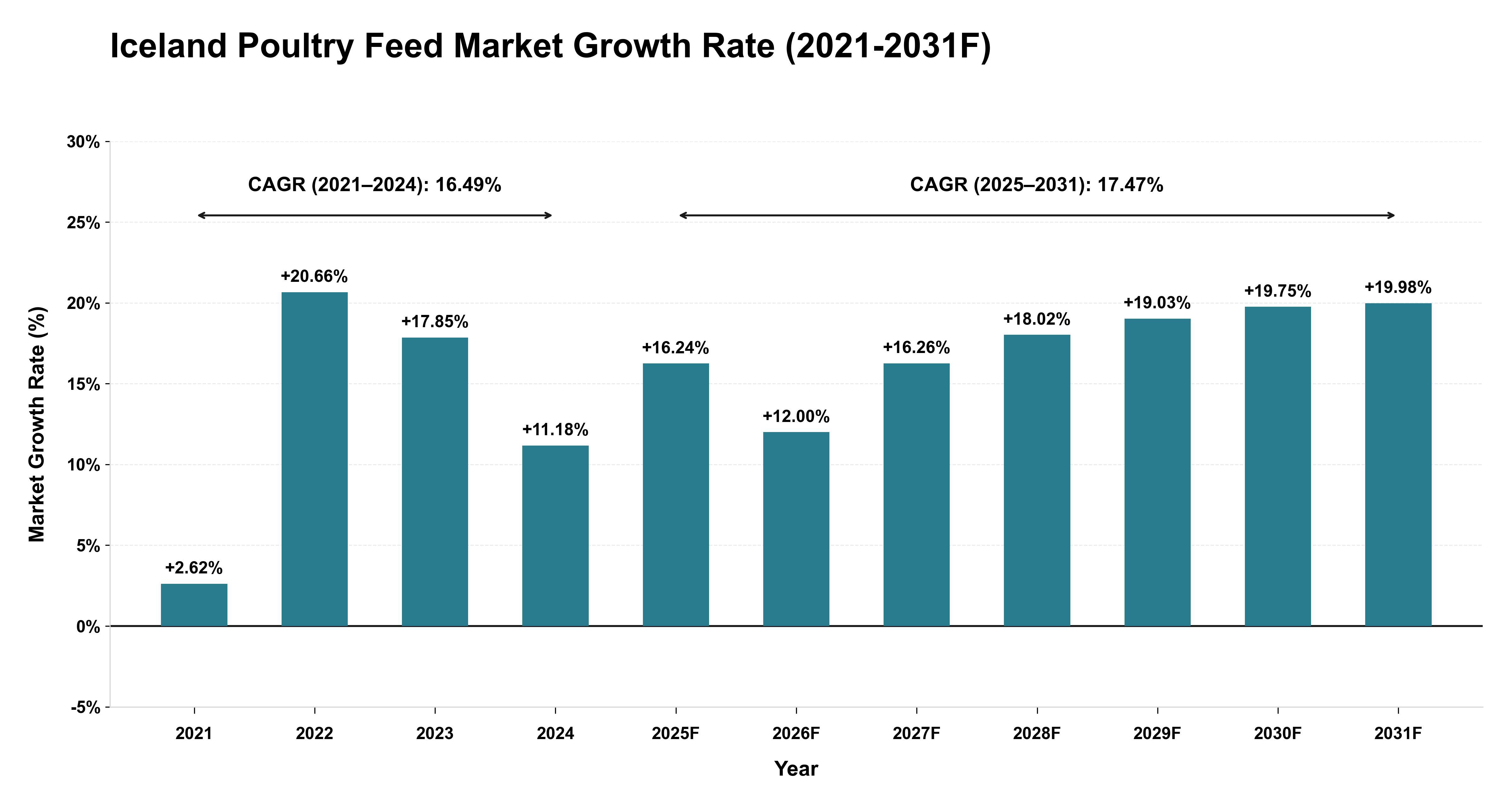 Iceland Poultry Feed Market Year-wise Growth Rate (2021-2031F)