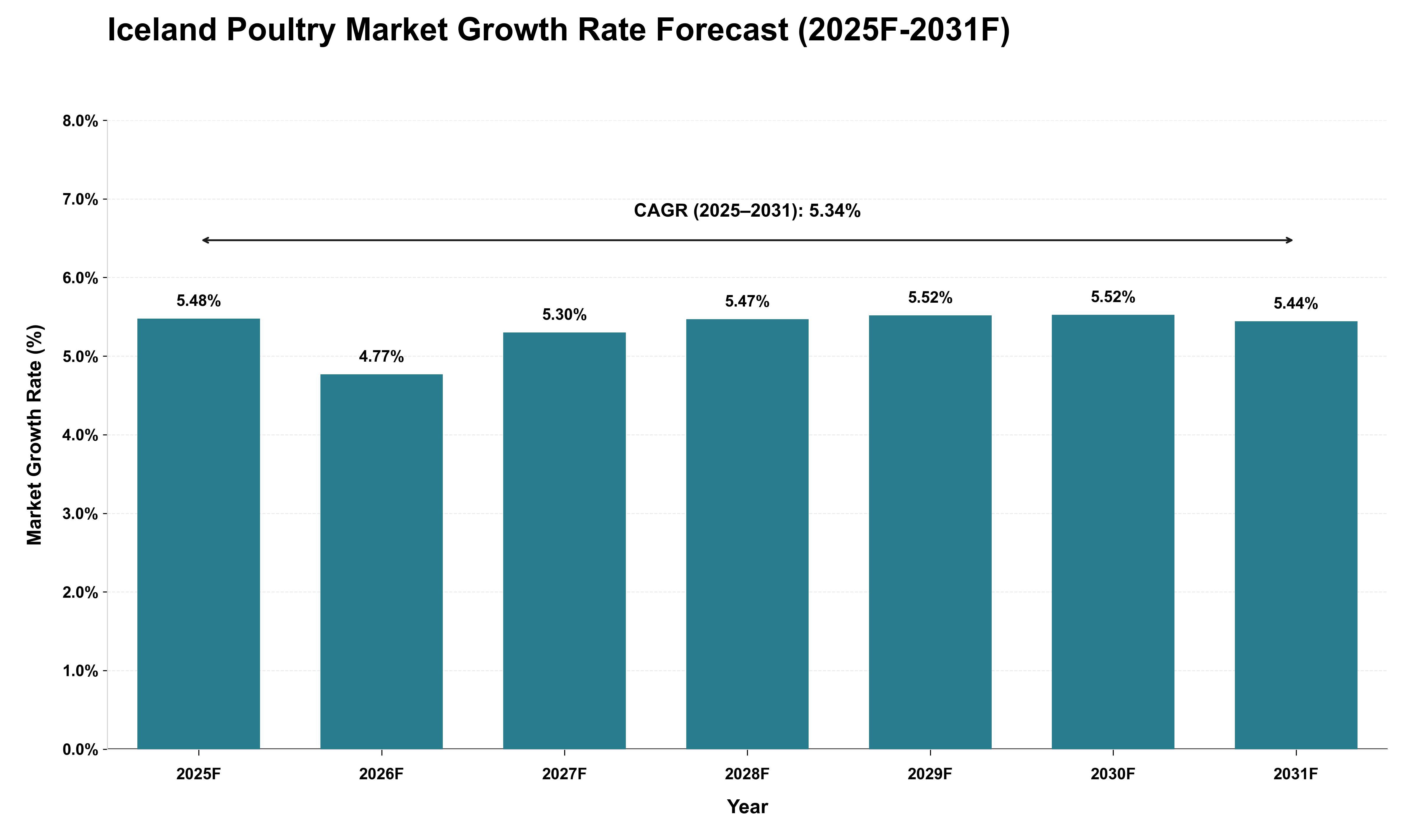 Iceland Poultry Market Growth Rate Analysis (2025 - 2031)